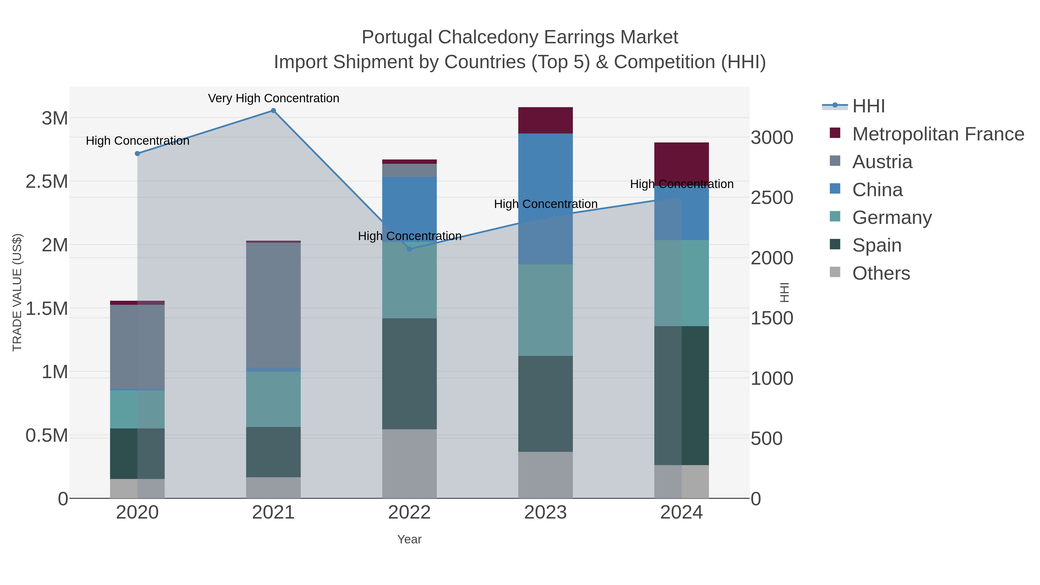 Portugal Chalcedony Earrings Market Import Shipment by Countries (Top 5) & Competition (HHI)