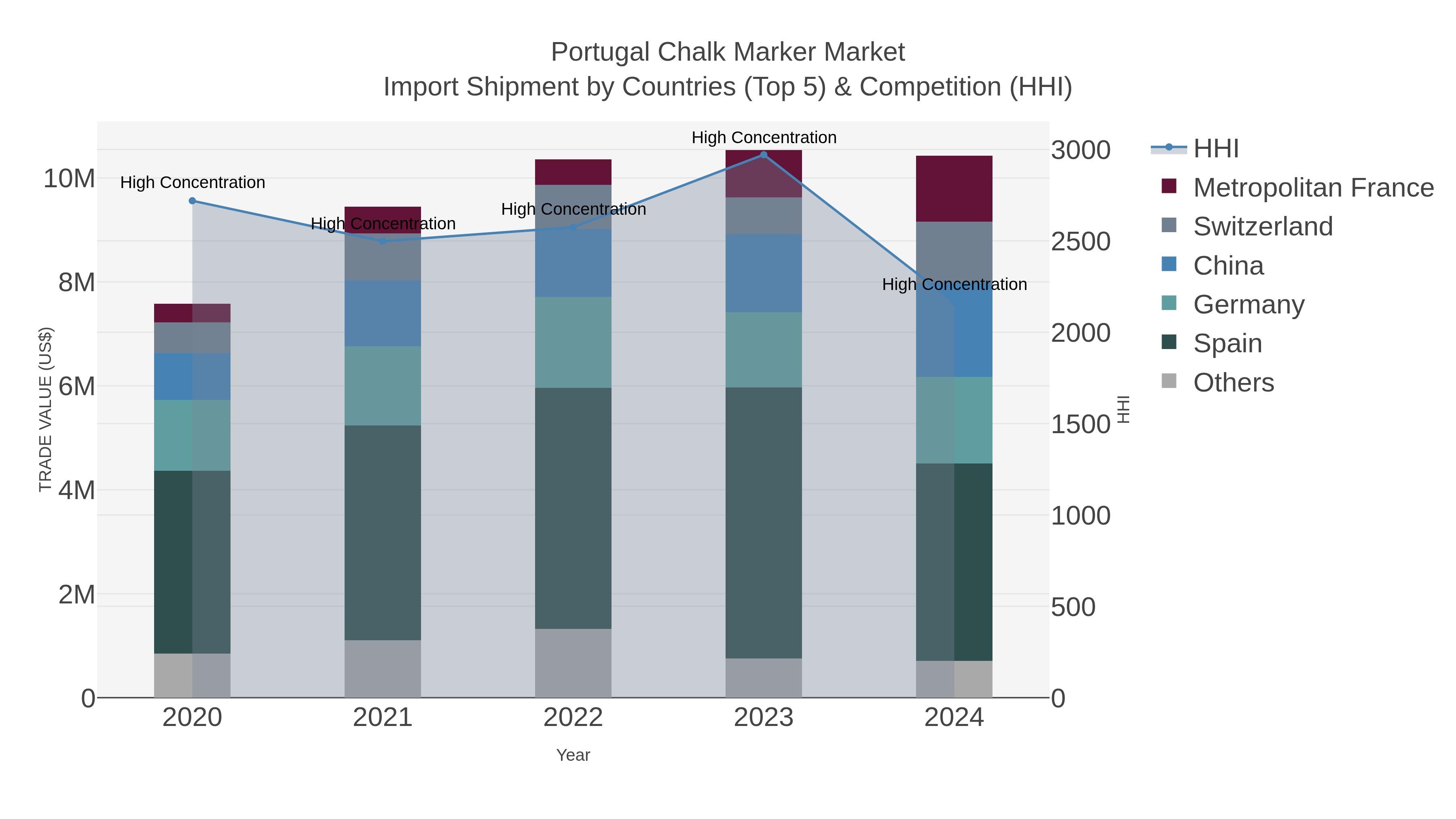 Portugal Chalk Marker Market Import Shipment by Countries (Top 5) & Competition (HHI)