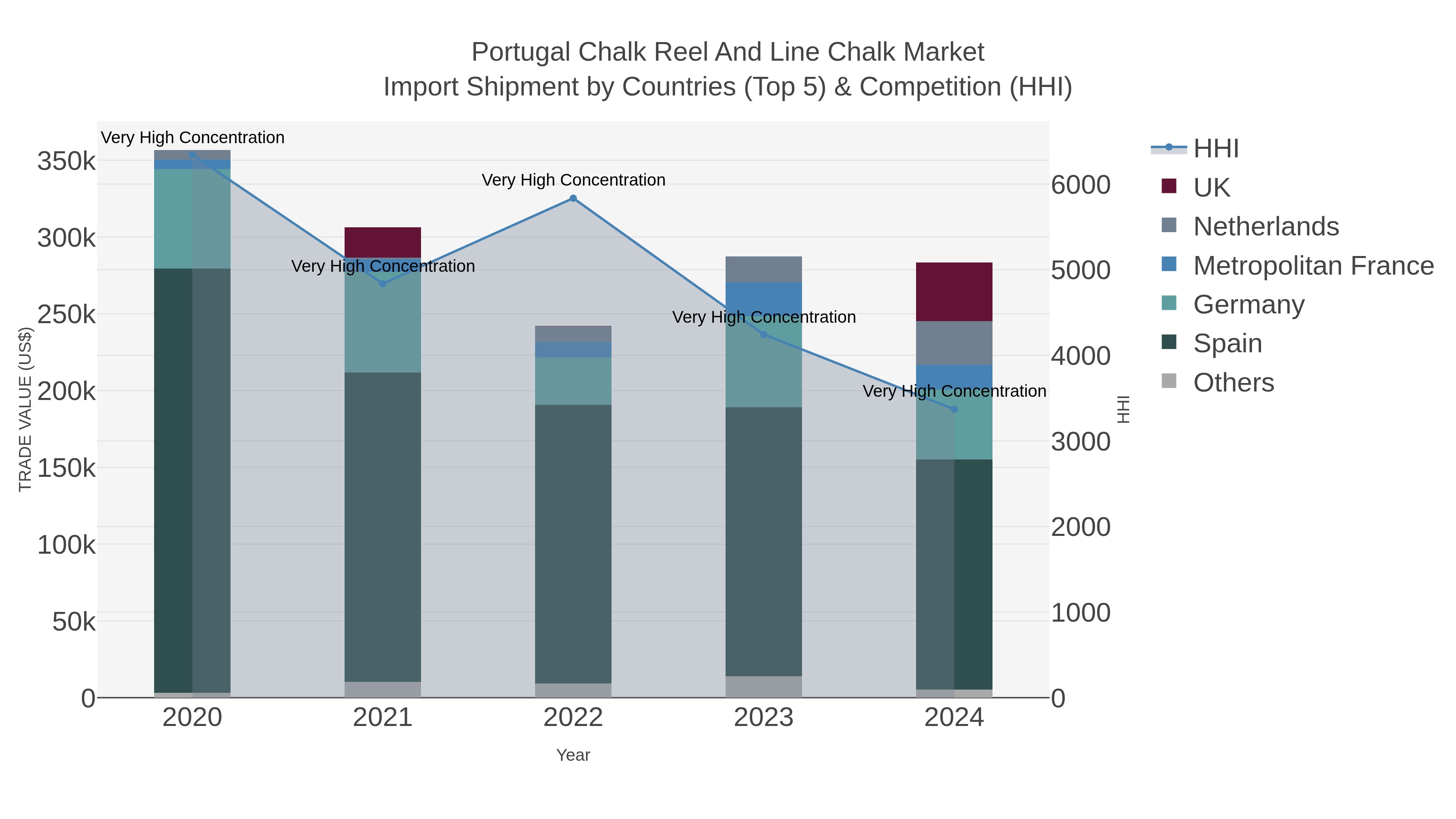 Portugal Chalk Reel And Line Chalk Market Import Shipment by Countries (Top 5) & Competition (HHI)