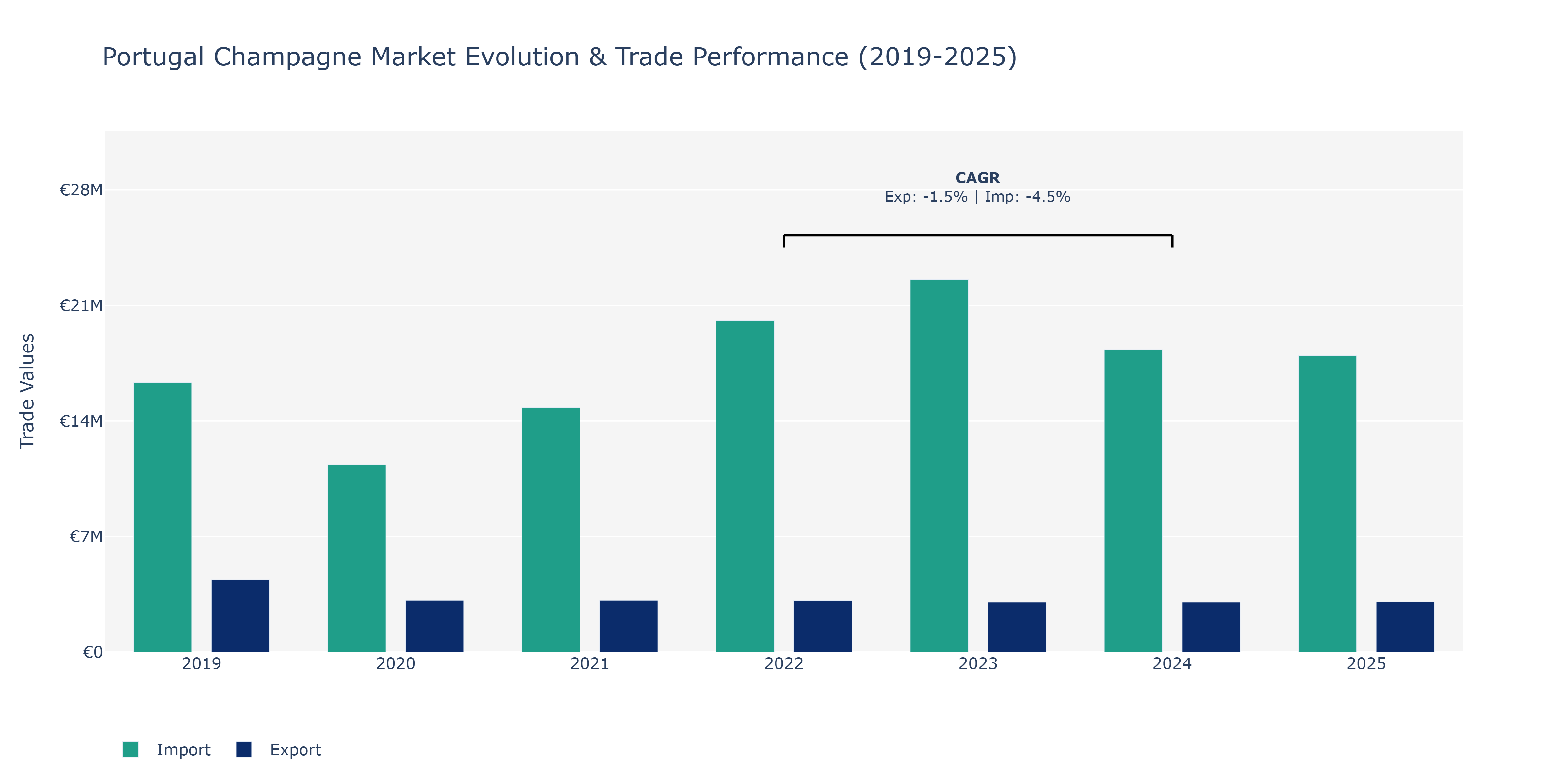 Portugal Champagne Market: Production & Trade Performance (2019-2025)