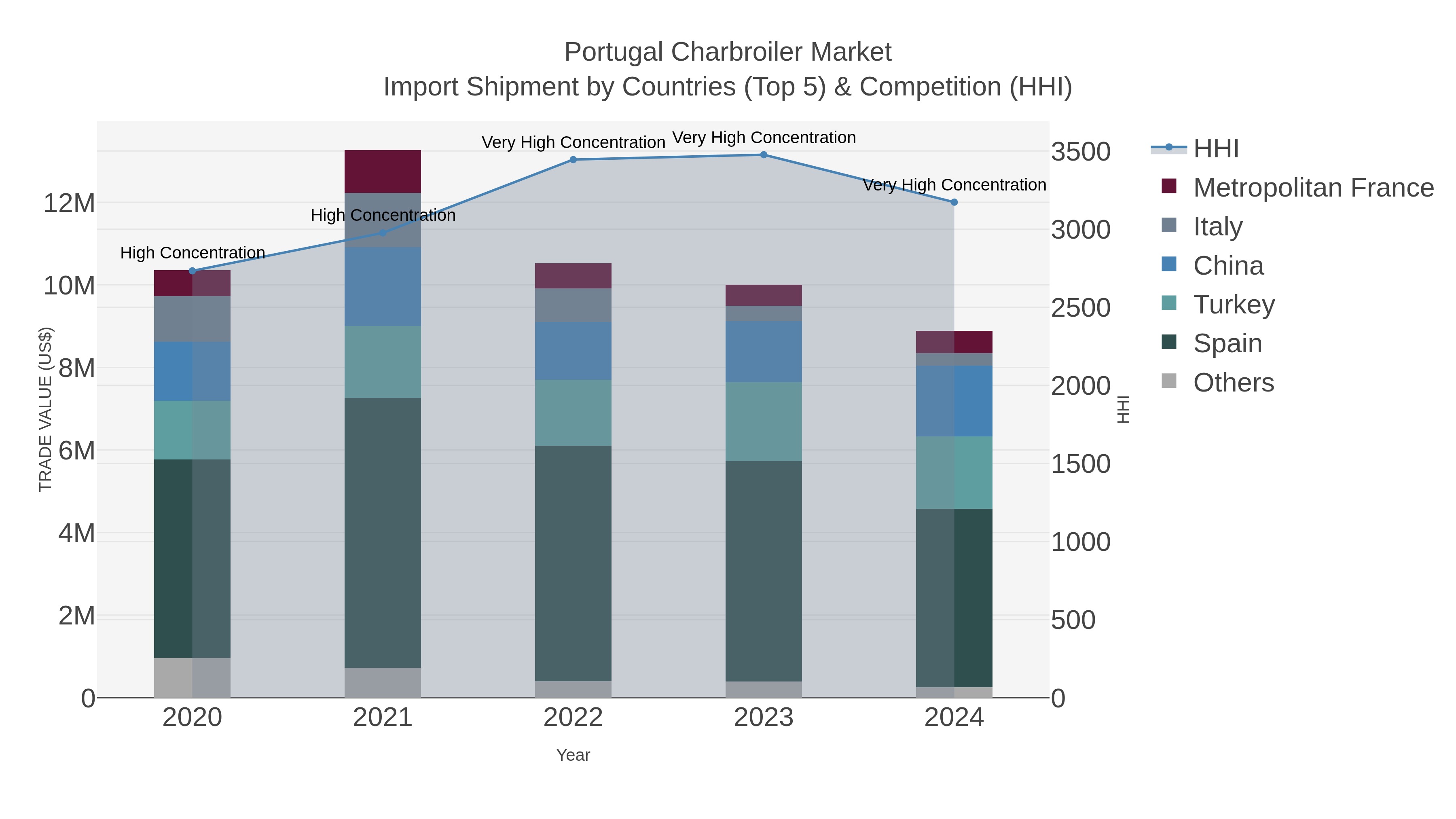 Portugal Charbroiler Market Import Shipment by Countries (Top 5) & Competition (HHI)