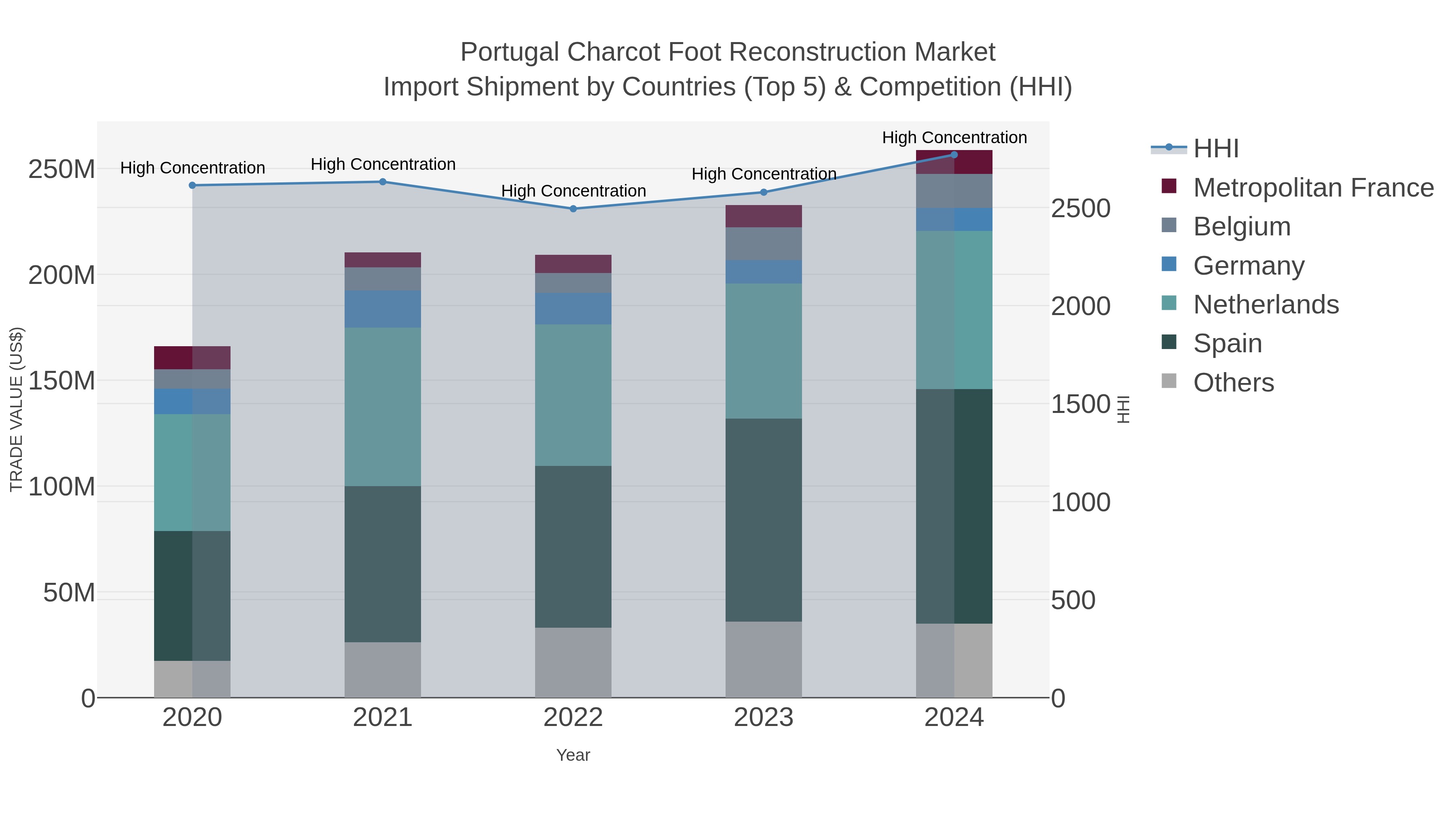 Portugal Charcot Foot Reconstruction Market Import Shipment by Countries (Top 5) & Competition (HHI)