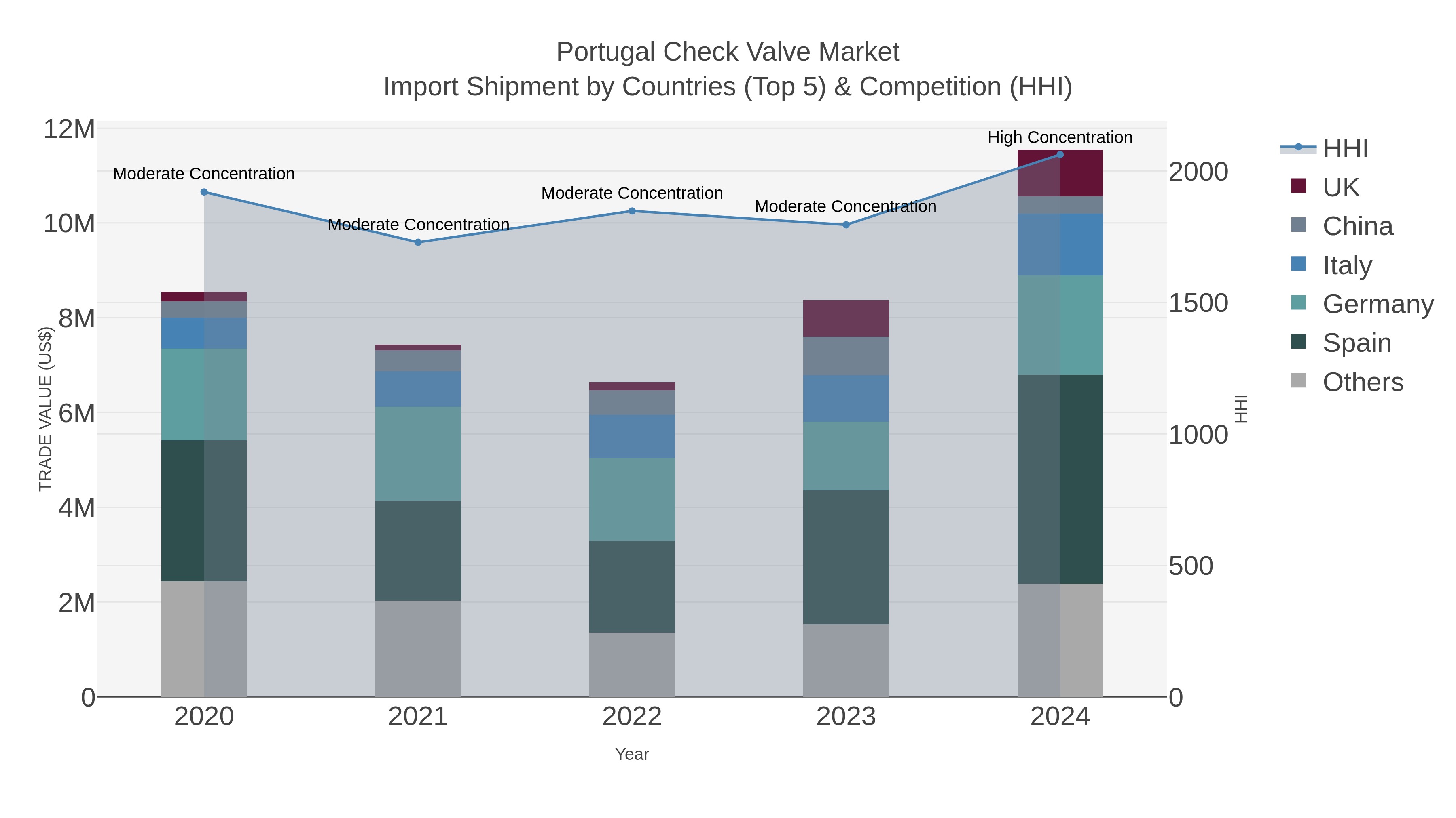 Portugal Check Valve Market Import Shipment by Countries (Top 5) & Competition (HHI)