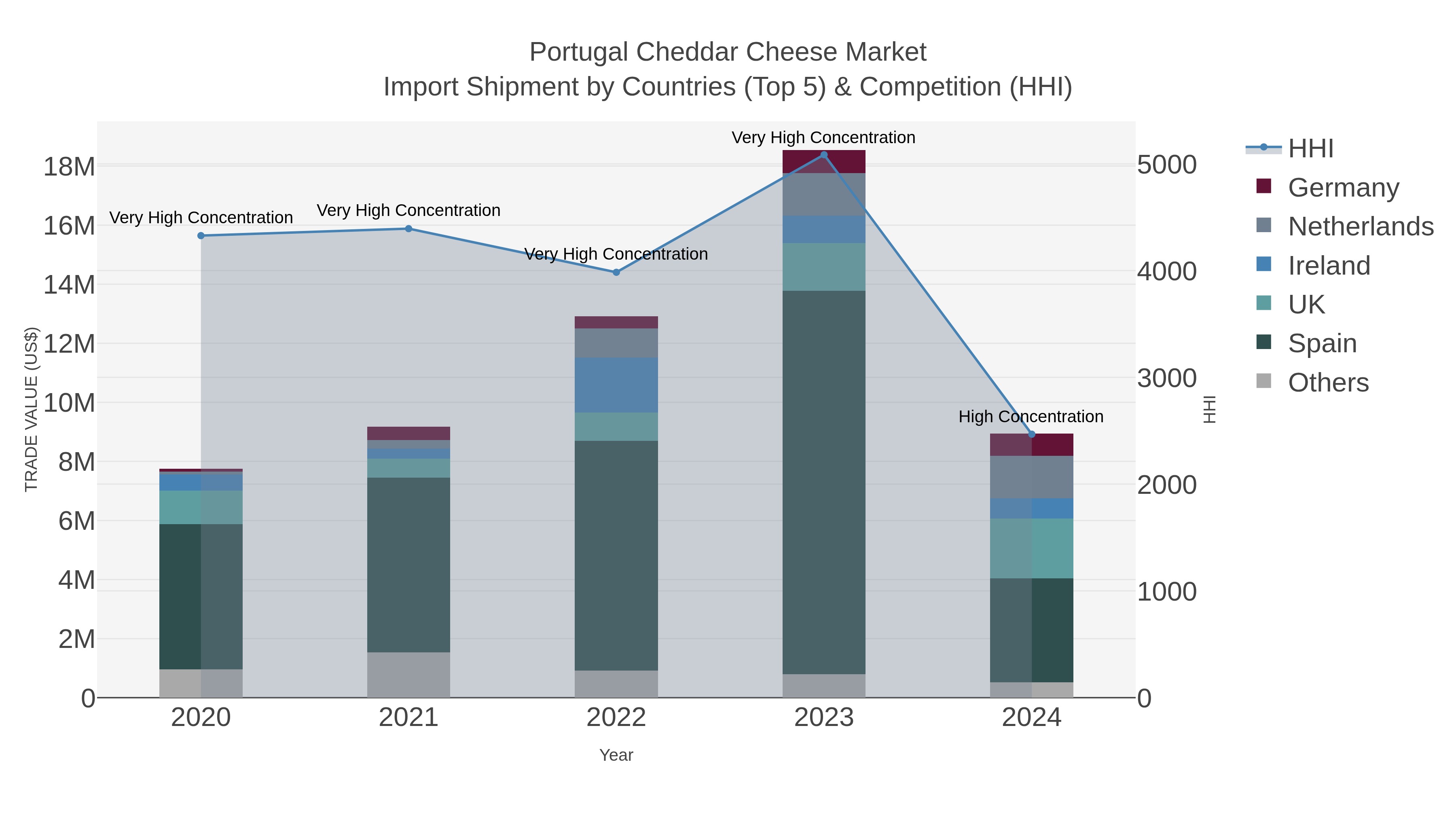 Portugal Cheddar Cheese Market Import Shipment by Countries (Top 5) & Competition (HHI)