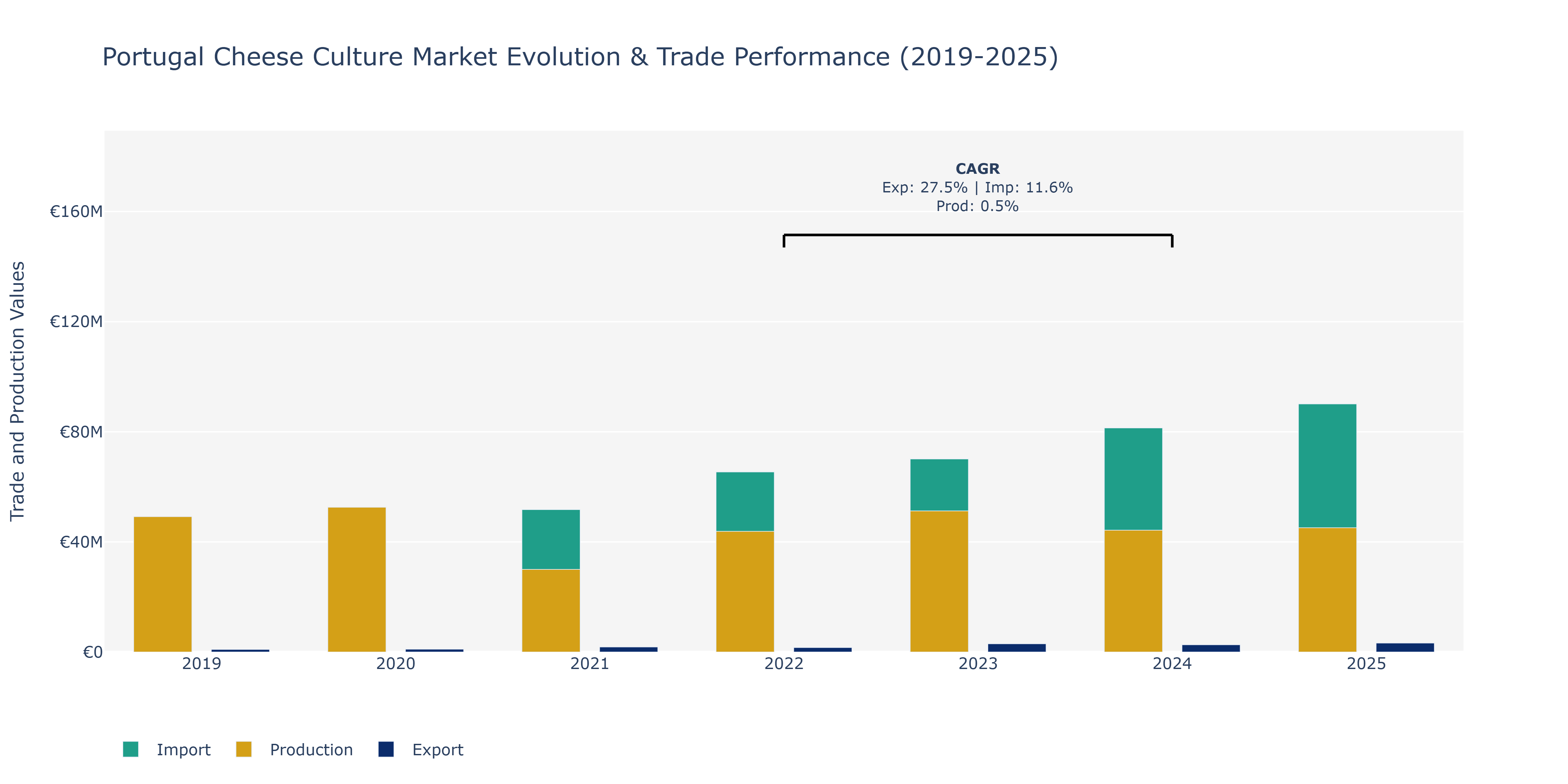 Portugal Cheese Culture Market: Production & Trade Performance (2019-2025)