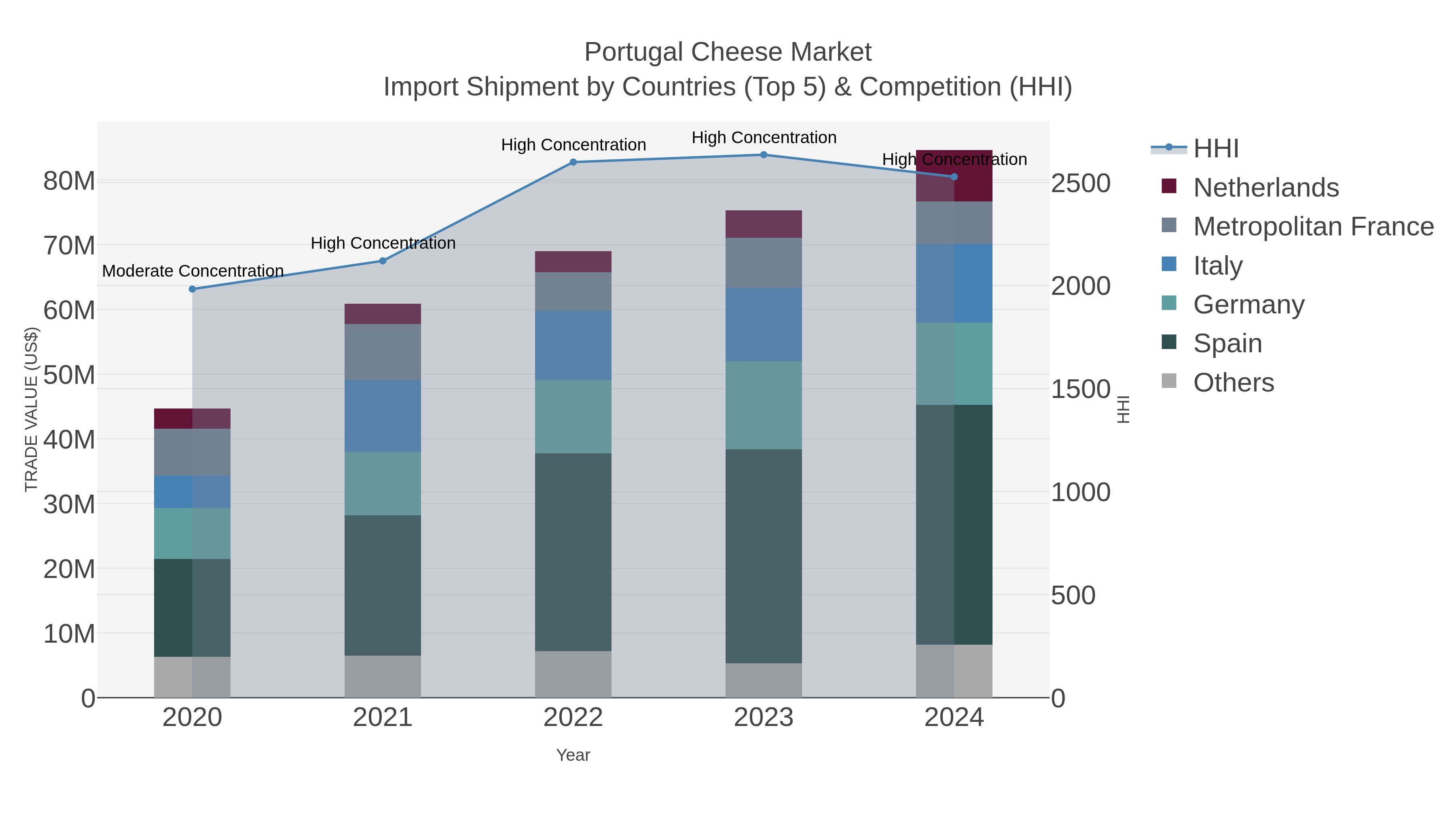 Portugal Cheese Market Import Shipment by Countries (Top 5) & Competition (HHI)