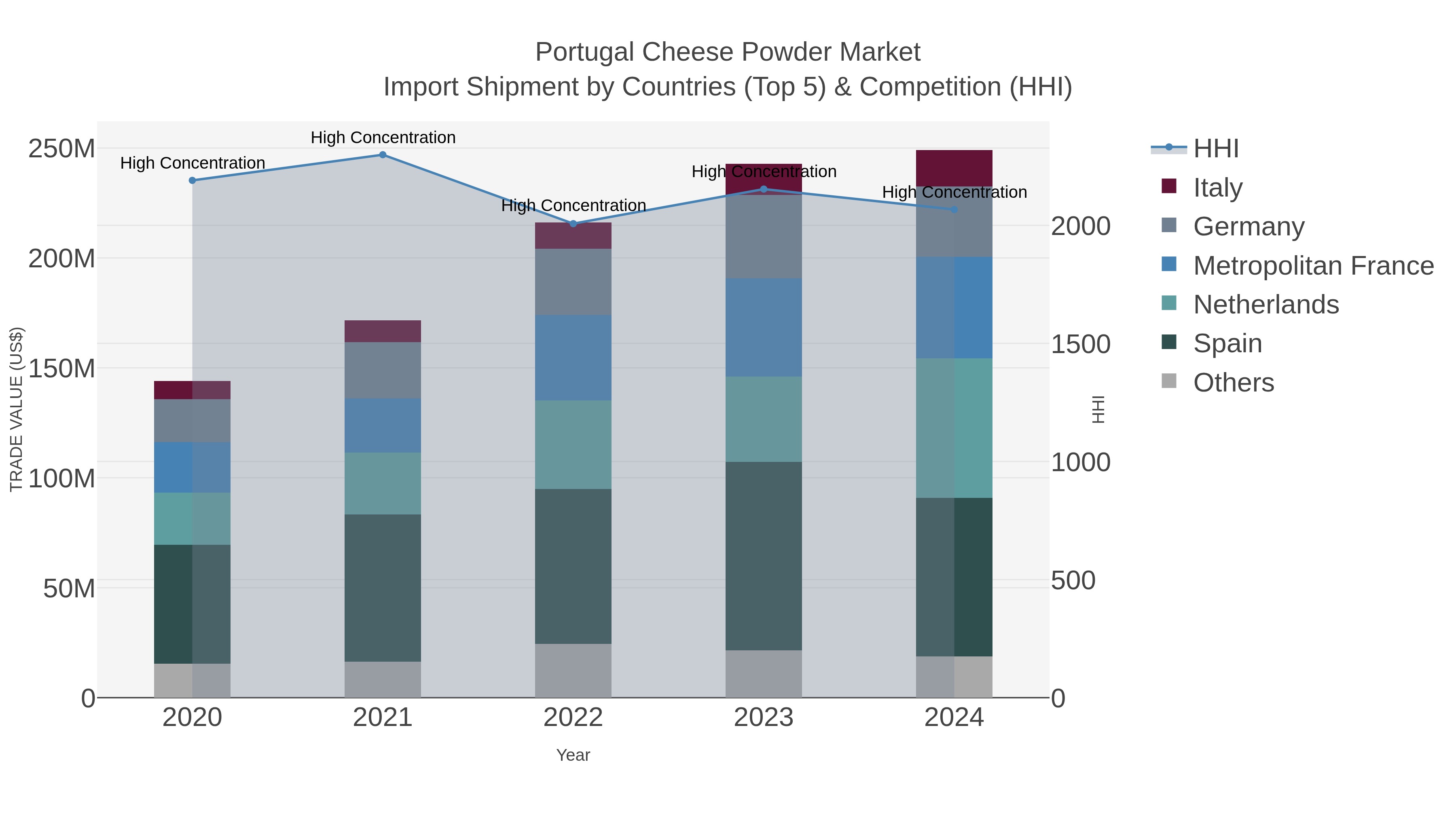 Portugal Cheese Powder Market Import Shipment by Countries (Top 5) & Competition (HHI)