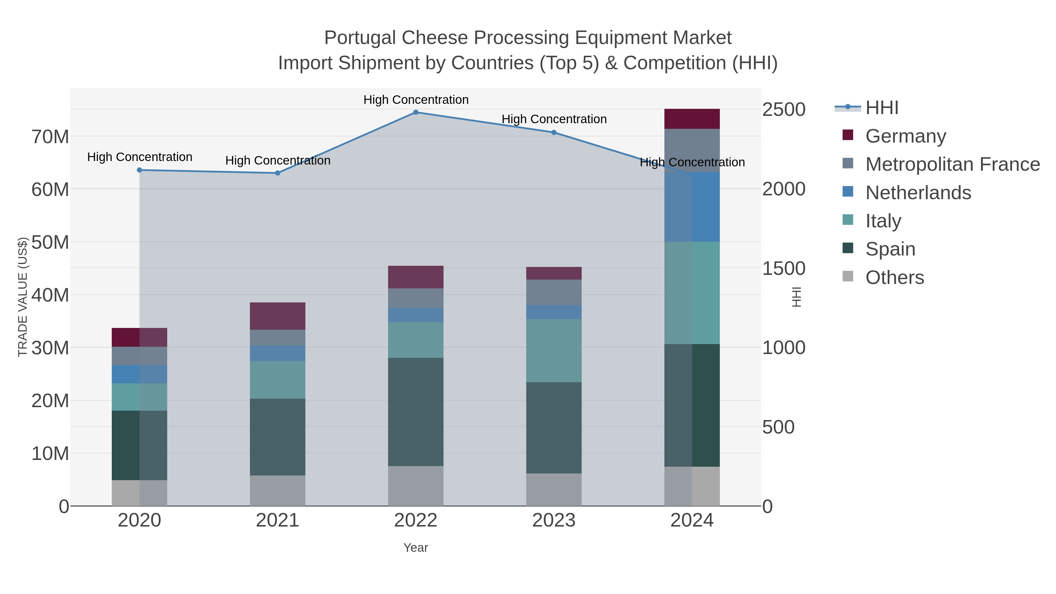 Portugal Cheese Processing Equipment Market Import Shipment by Countries (Top 5) & Competition (HHI)