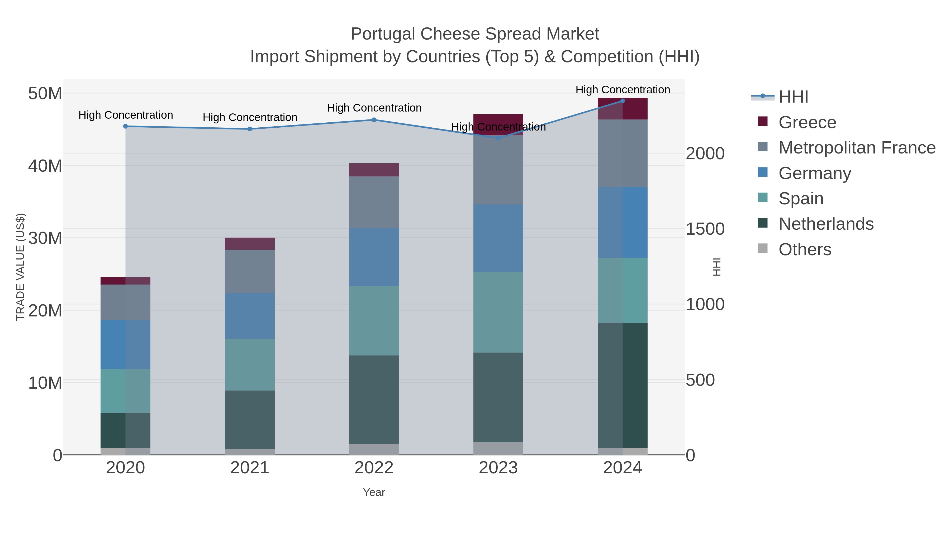 Portugal Cheese Spread Market Import Shipment by Countries (Top 5) & Competition (HHI)