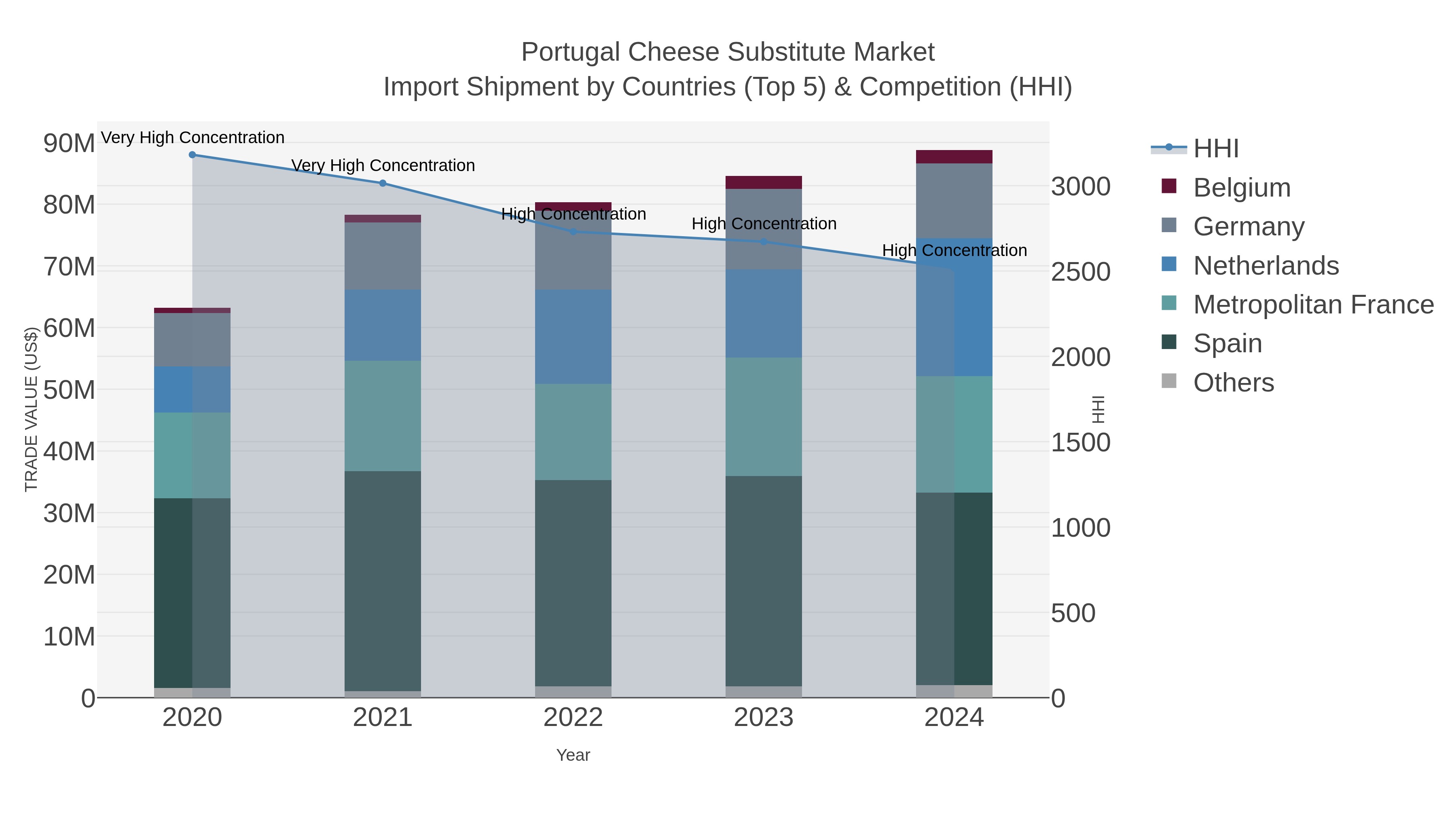 Portugal Cheese Substitute Market Import Shipment by Countries (Top 5) & Competition (HHI)