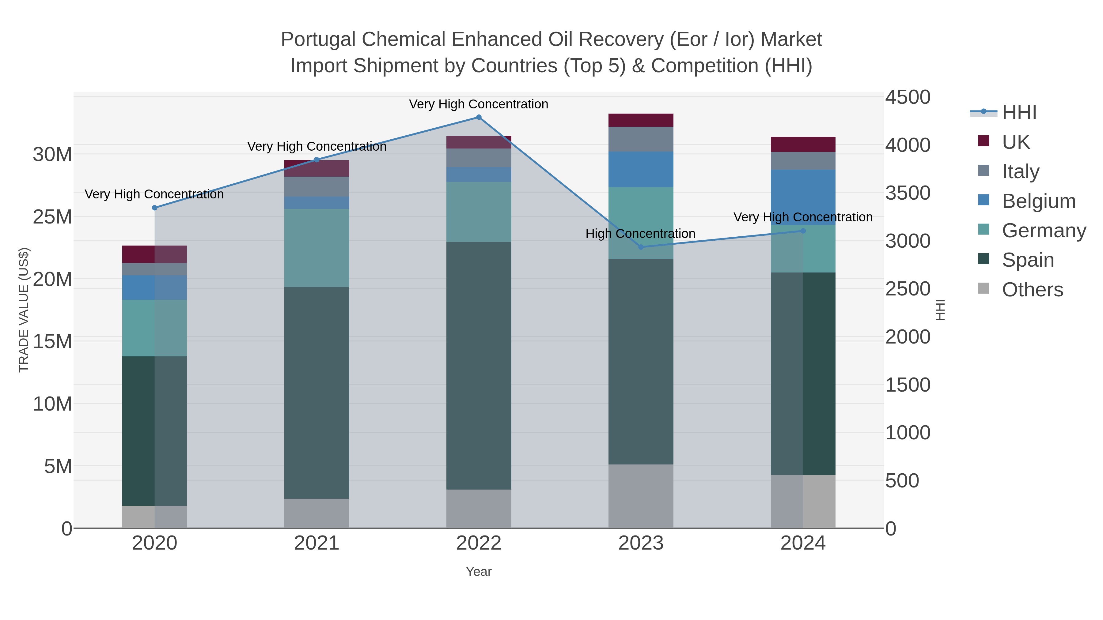 Portugal Chemical Enhanced Oil Recovery (eor / Ior) Market Import Shipment by Countries (Top 5) & Competition (HHI)