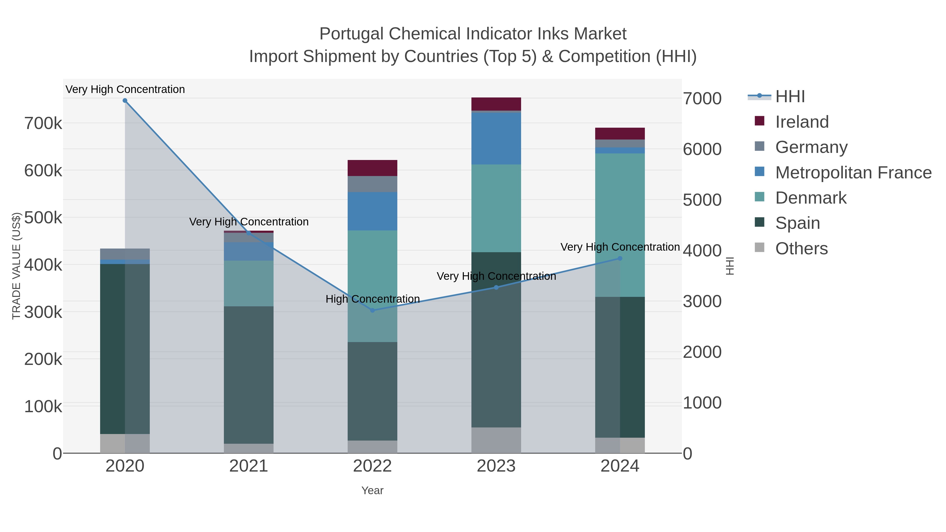 Portugal Chemical Indicator Inks Market Import Shipment by Countries (Top 5) & Competition (HHI)