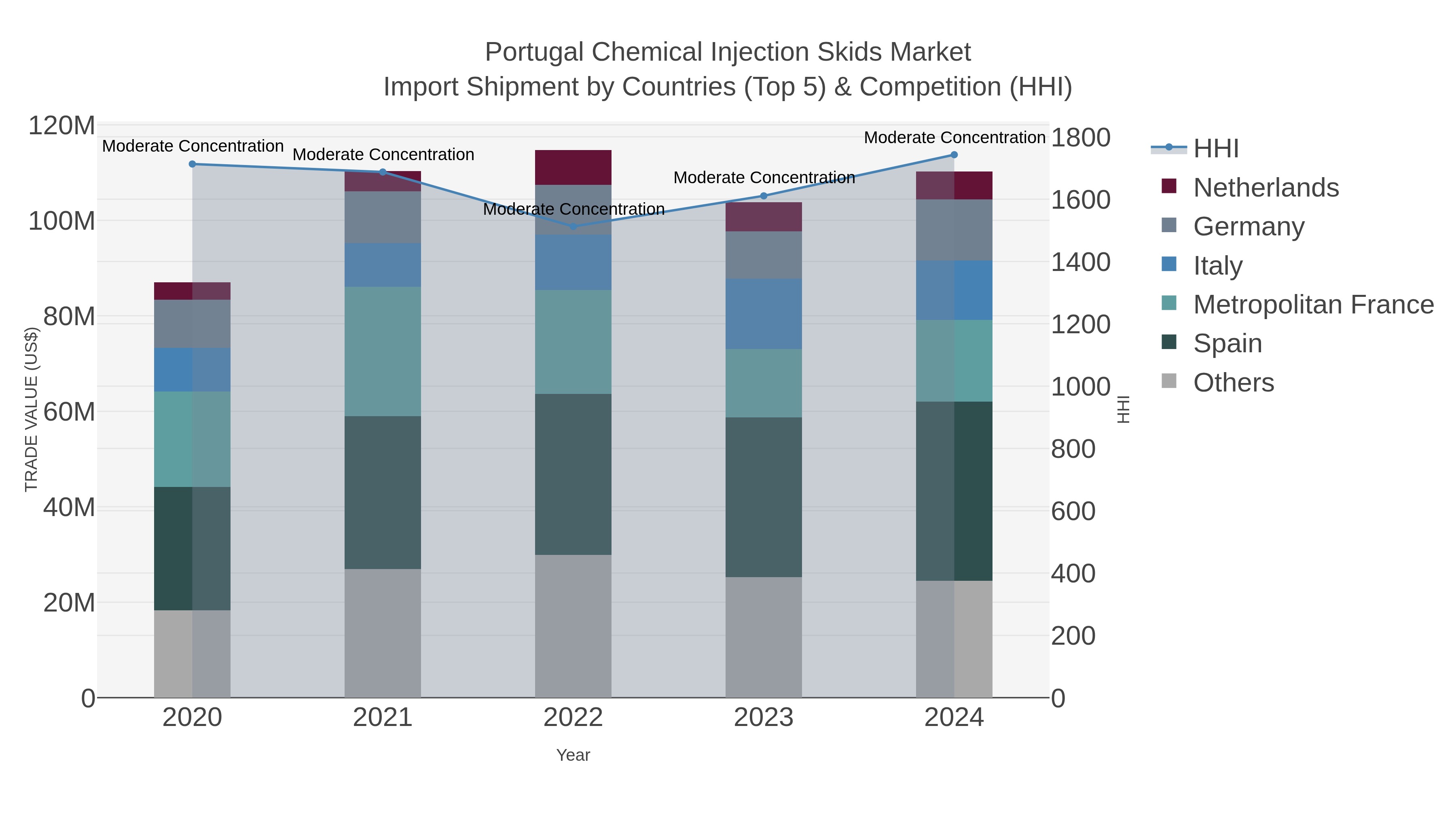 Portugal Chemical Injection Skids Market Import Shipment by Countries (Top 5) & Competition (HHI)