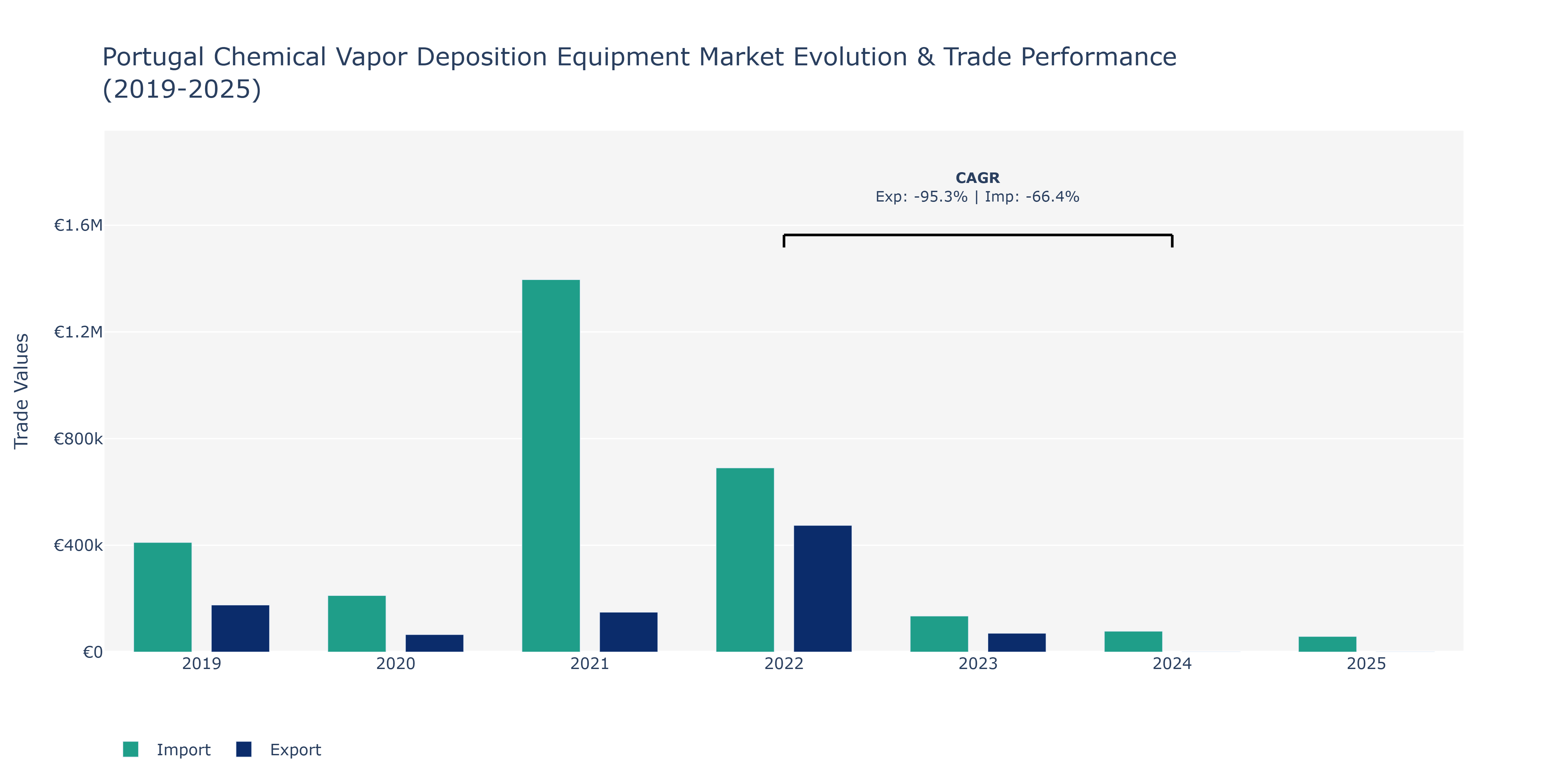 Portugal Chemical Vapor Deposition Equipment Market: Production & Trade Performance (2019-2025)