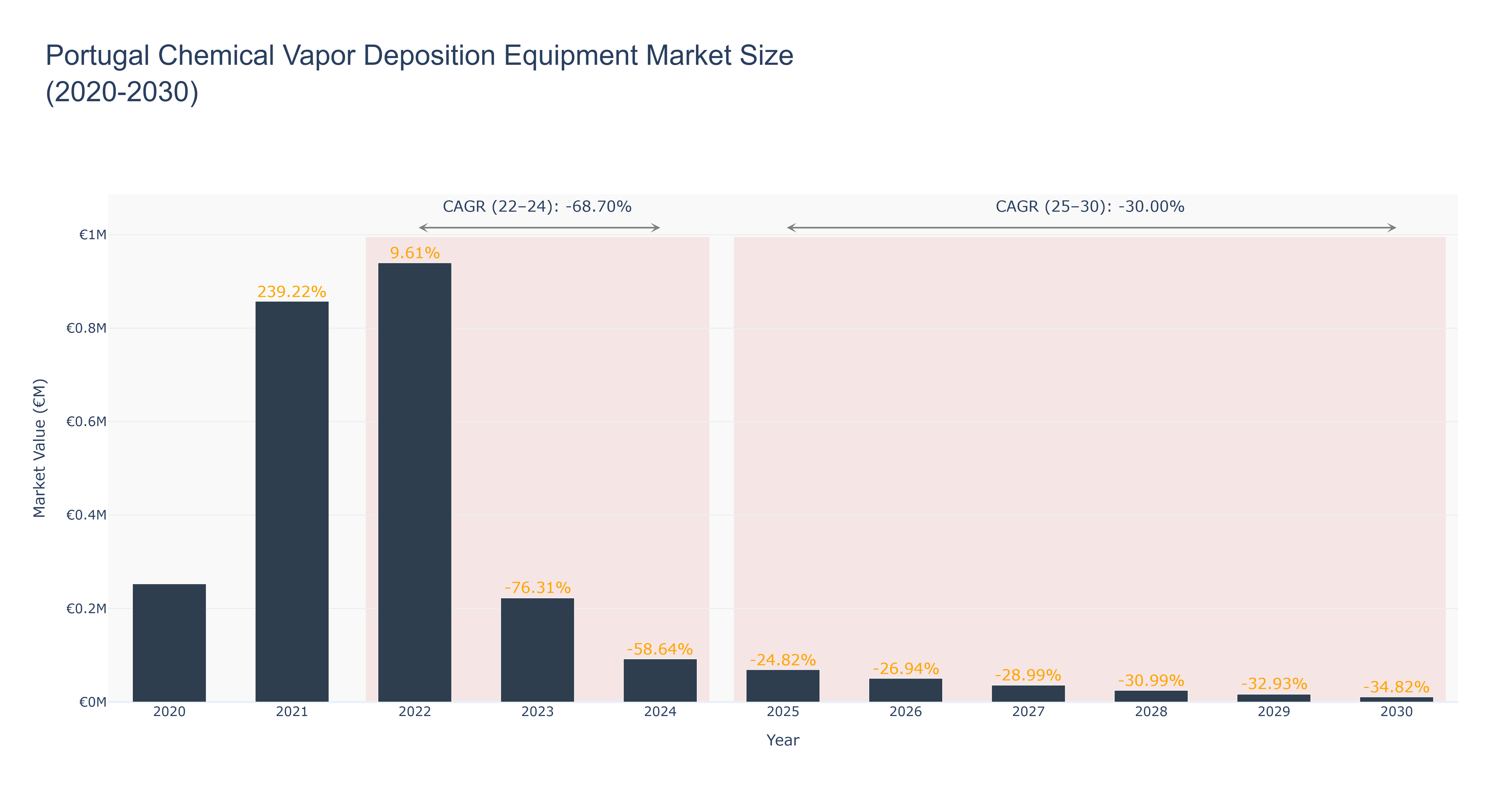 Portugal Chemical Vapor Deposition Equipment Market Size (2020-2030)
