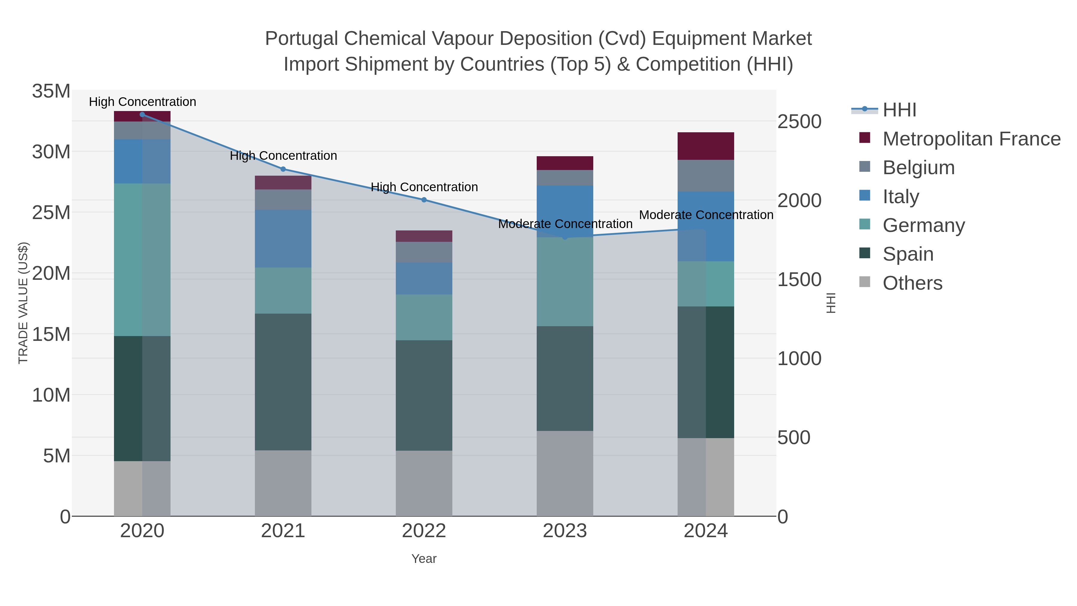 Portugal Chemical Vapour Deposition (cvd) Equipment Market Import Shipment by Countries (Top 5) & Competition (HHI)