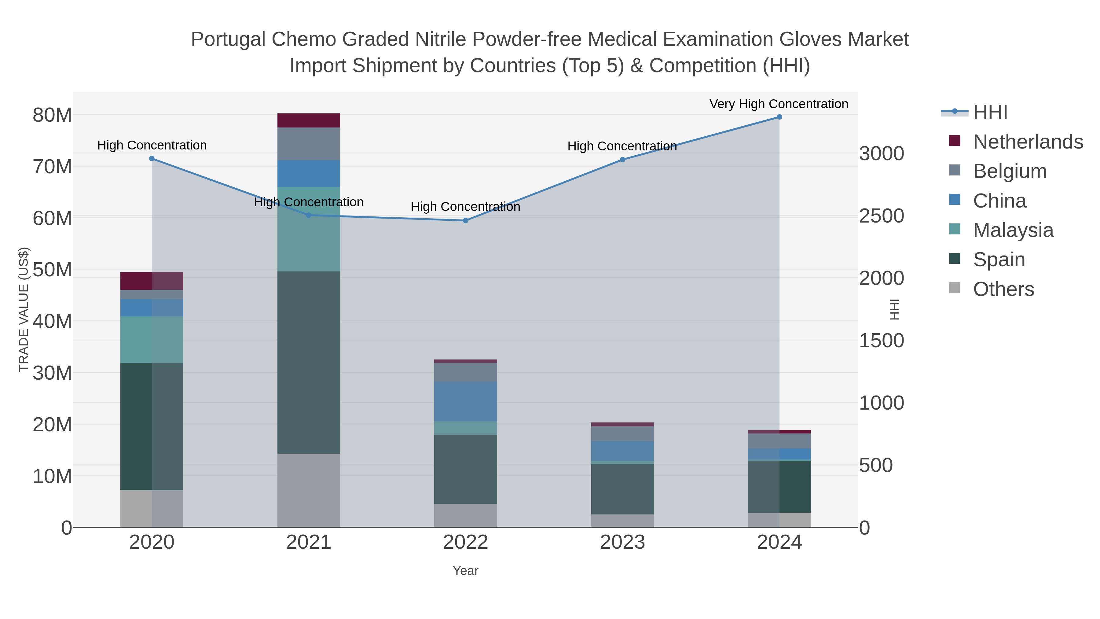 Portugal Chemo Graded Nitrile Powder-free Medical Examination Gloves Market Import Shipment by Countries (Top 5) & Competition (HHI)