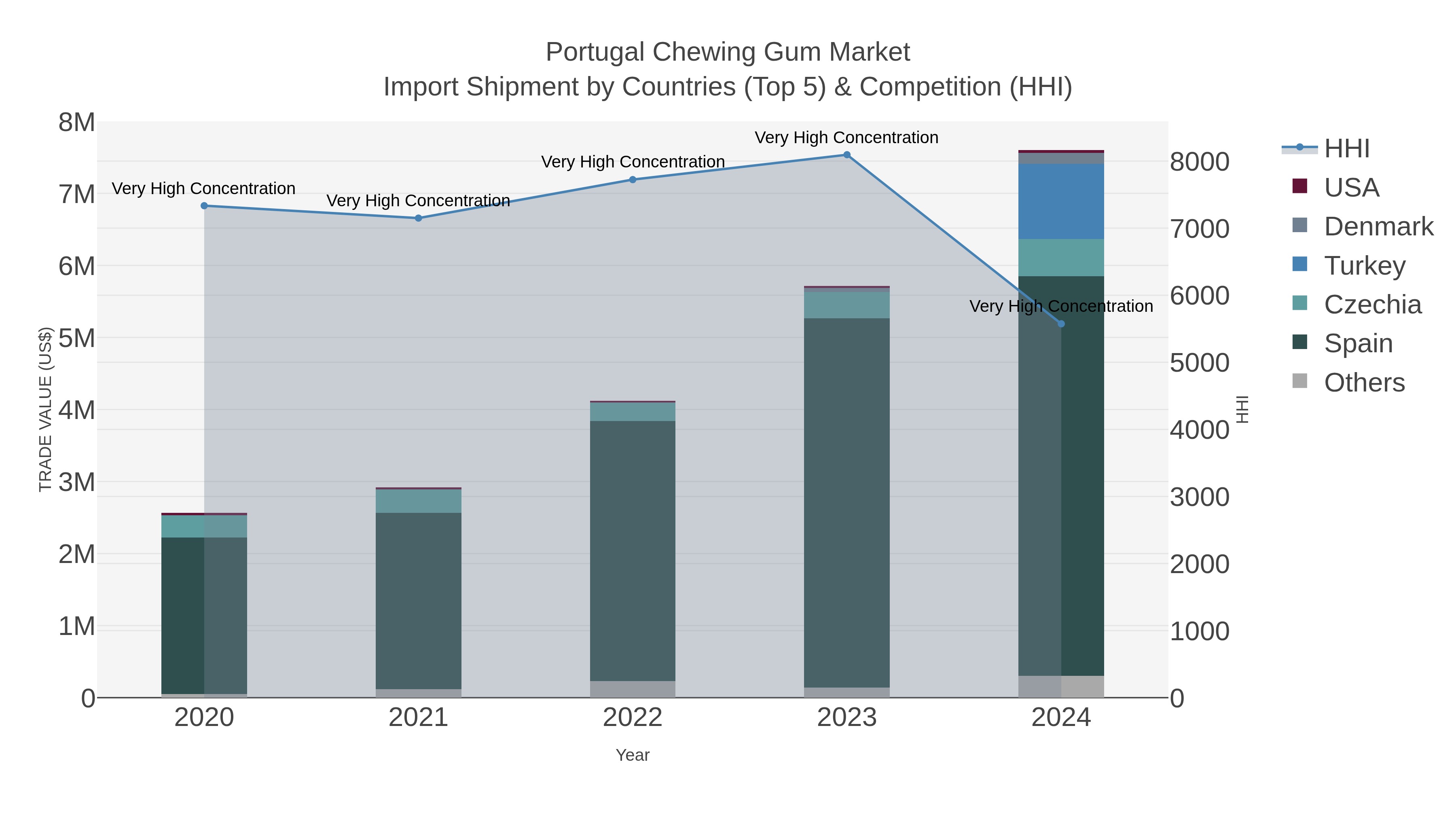 Portugal Chewing Gum Market Import Shipment by Countries (Top 5) & Competition (HHI)