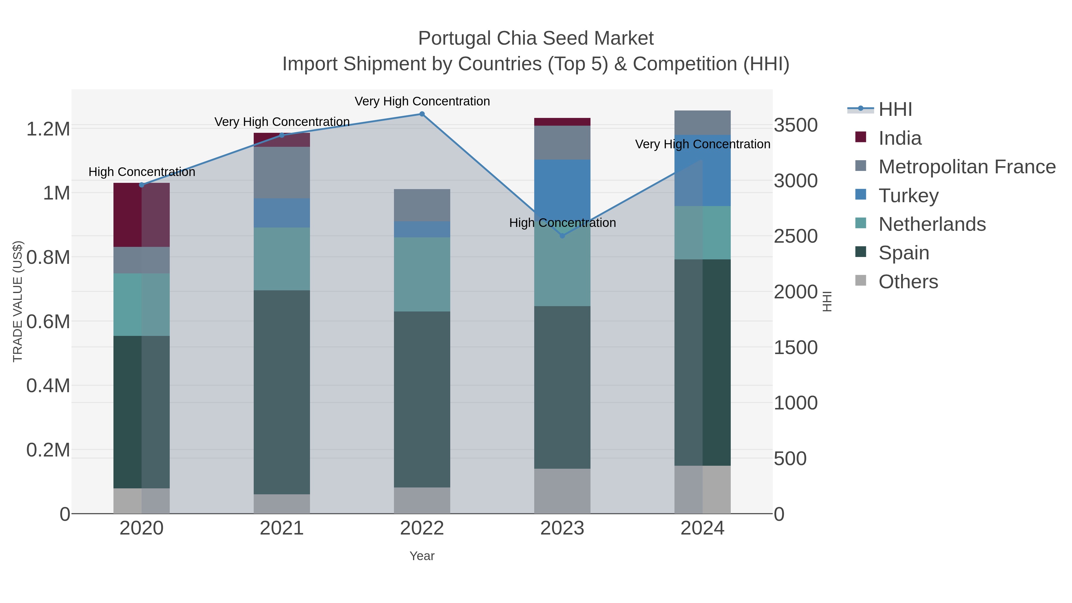 Portugal Chia Seed Market Import Shipment by Countries (Top 5) & Competition (HHI)