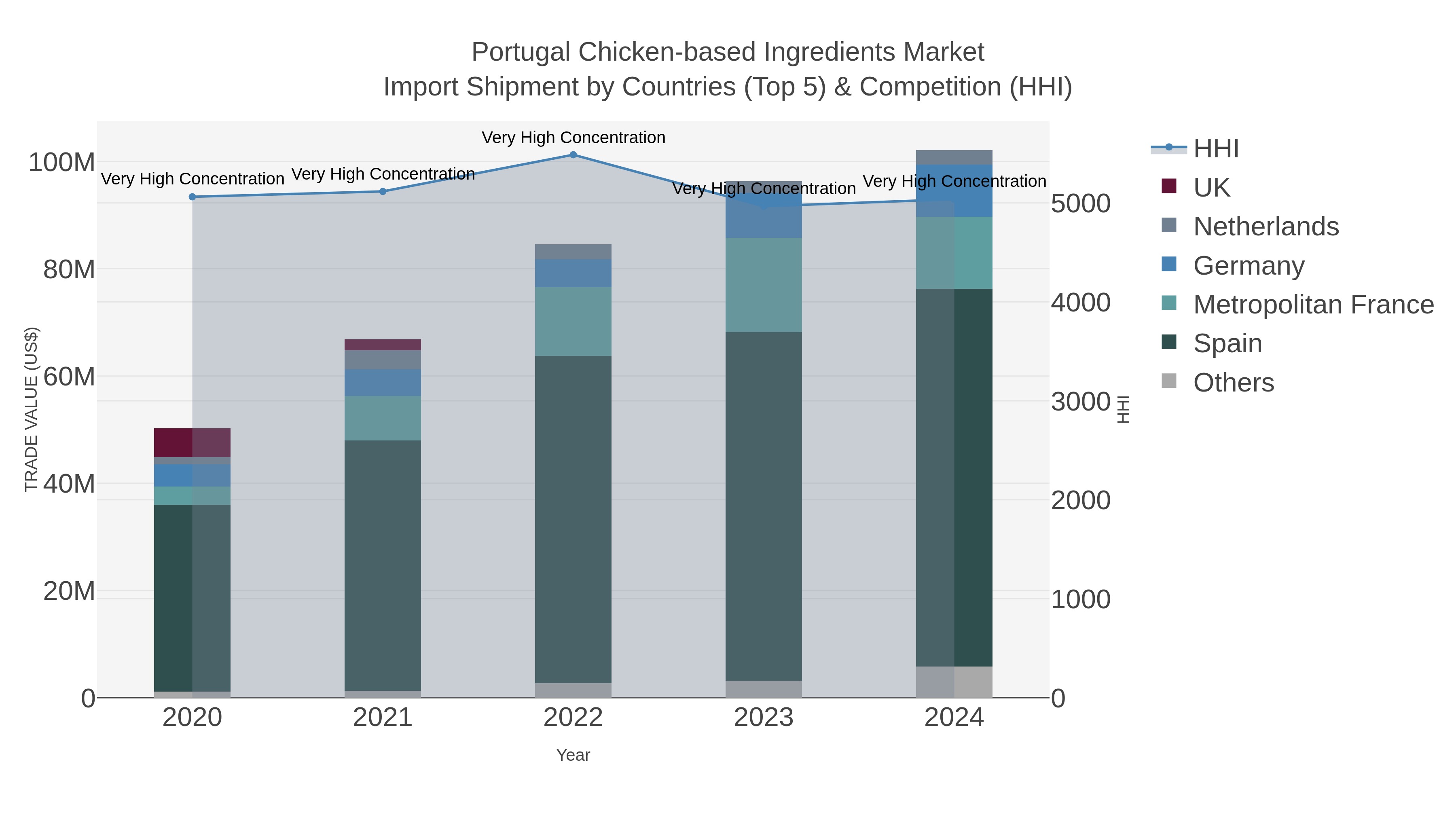 Portugal Chicken-based Ingredients Market Import Shipment by Countries (Top 5) & Competition (HHI)