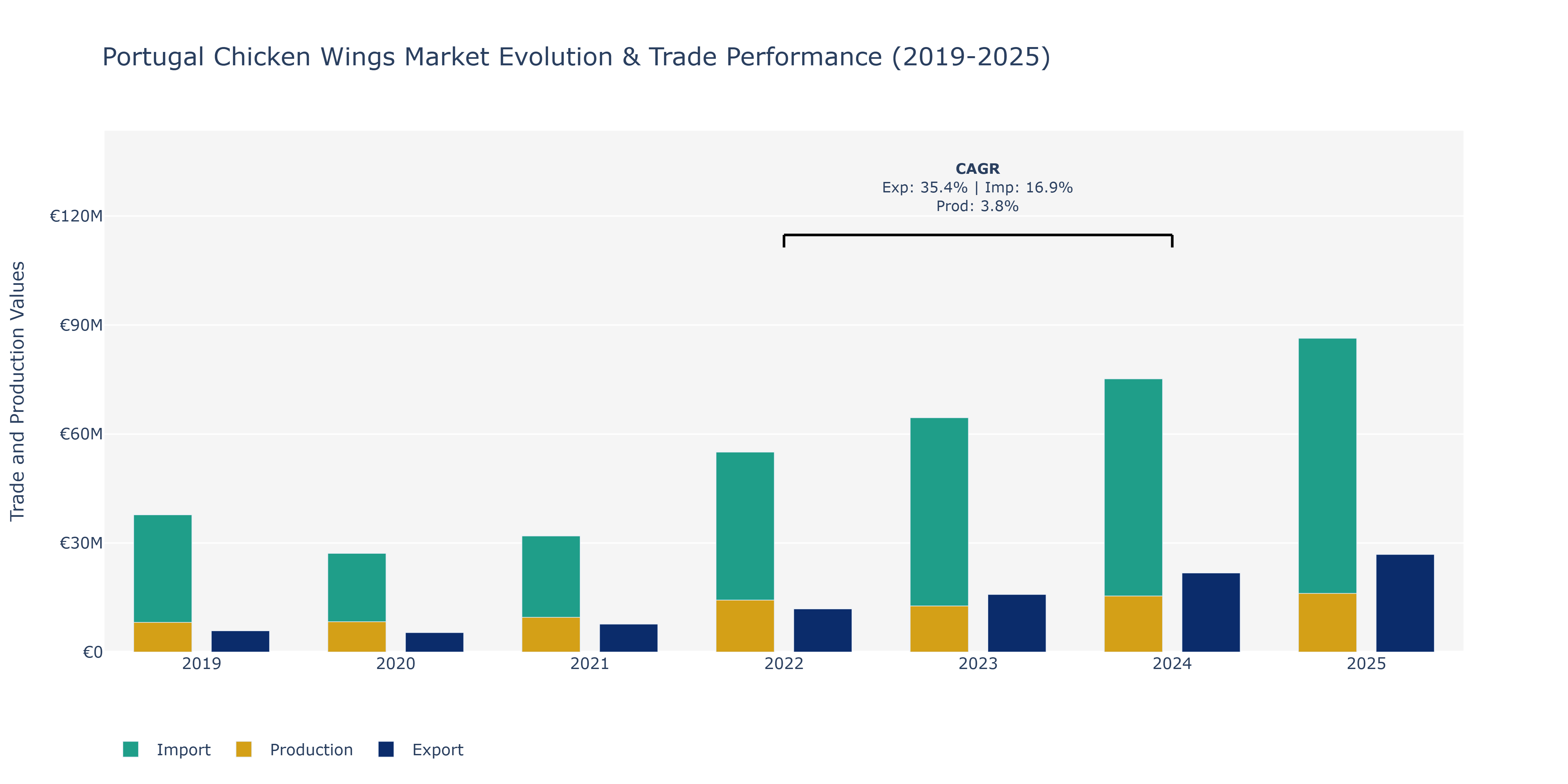 Portugal Chicken Wings Market: Production & Trade Performance (2019-2025)
