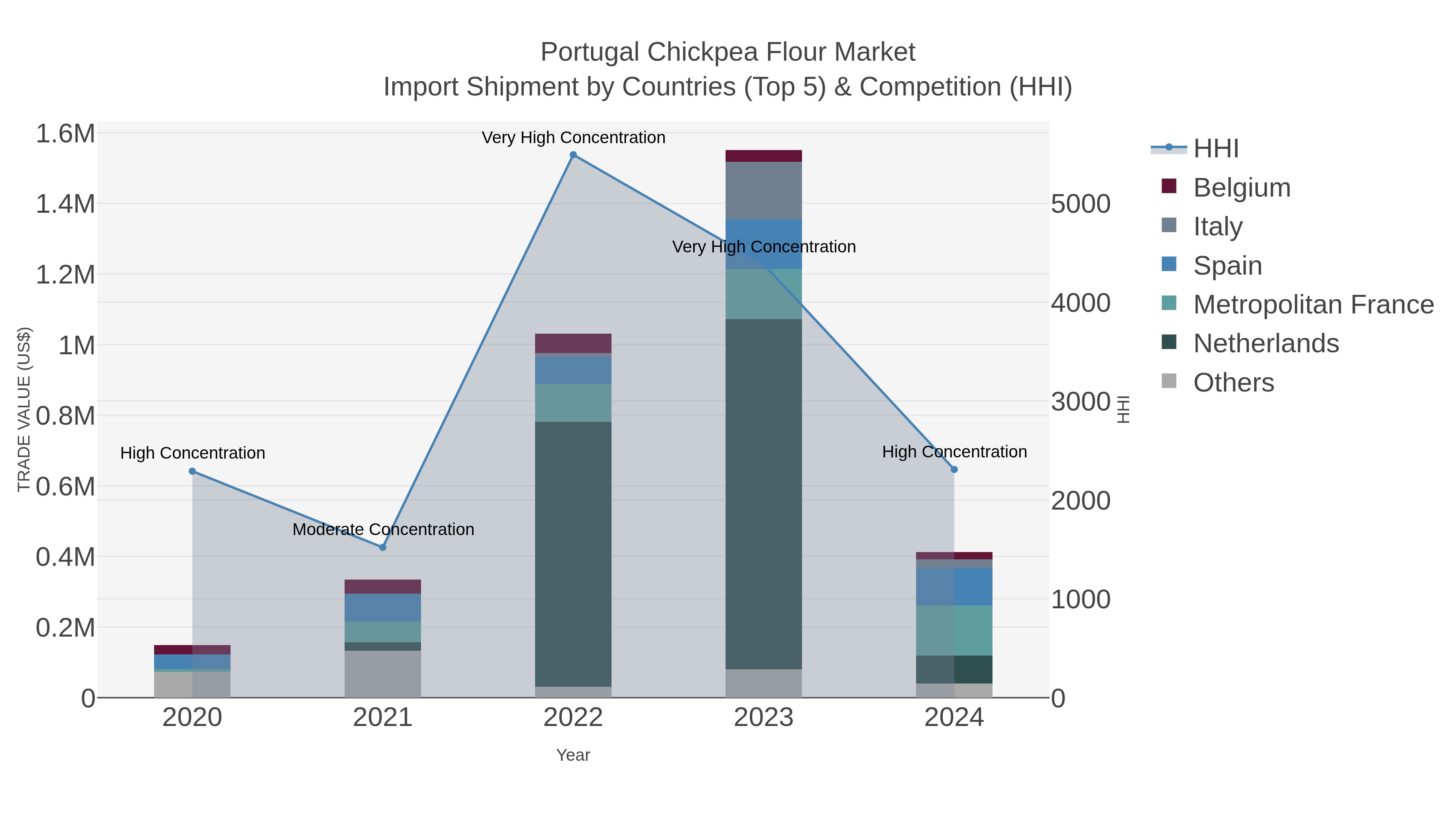 Portugal Chickpea Flour Market Import Shipment by Countries (Top 5) & Competition (HHI)