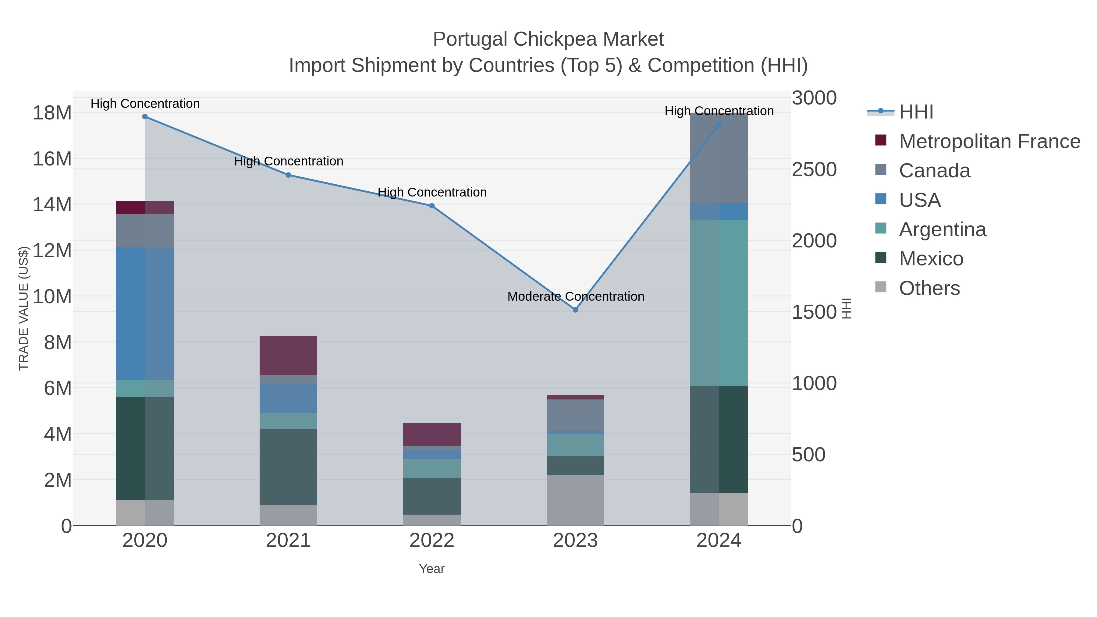 Portugal Chickpea Market Import Shipment by Countries (Top 5) & Competition (HHI)