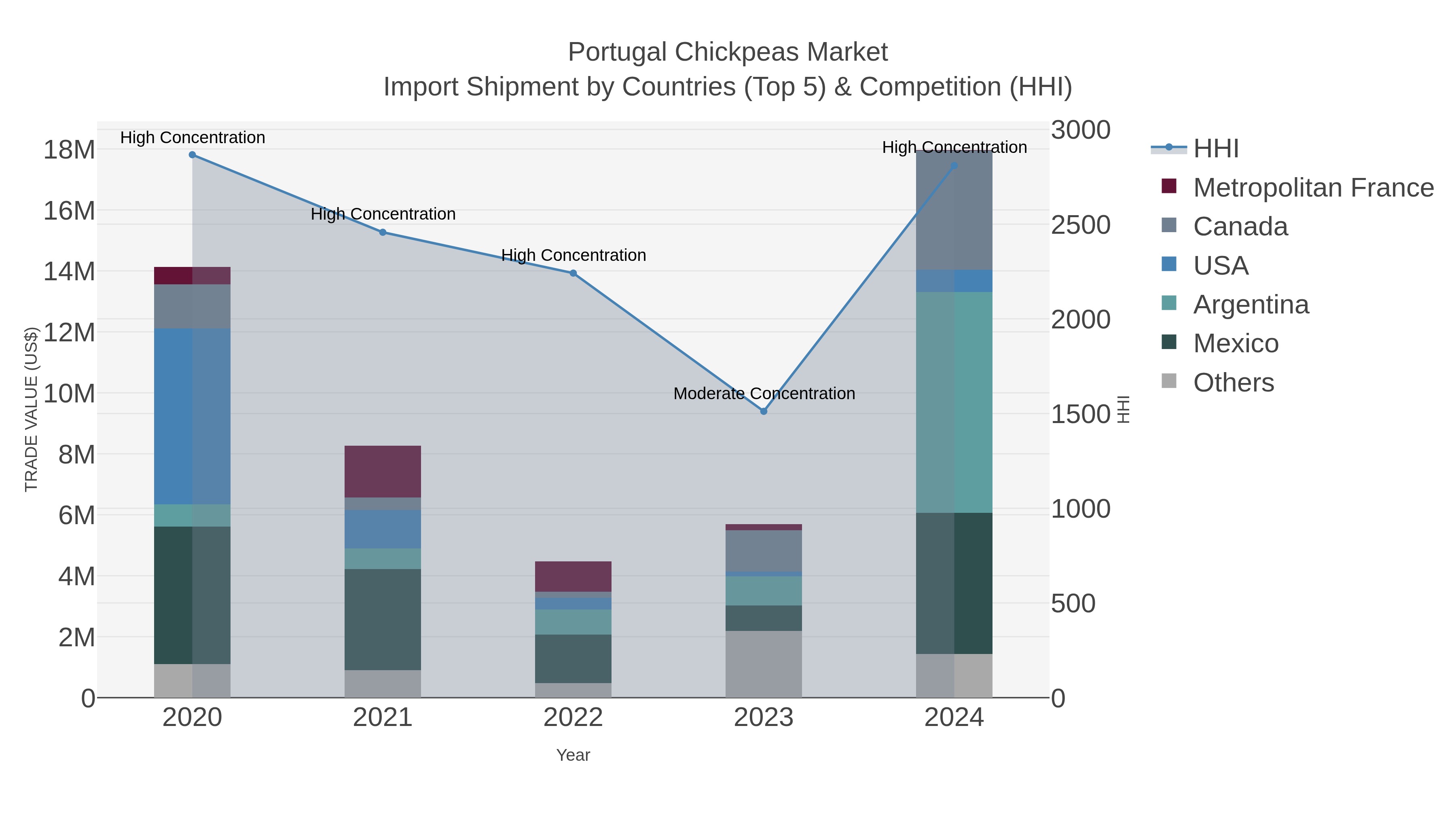 Portugal Chickpeas Market Import Shipment by Countries (Top 5) & Competition (HHI)