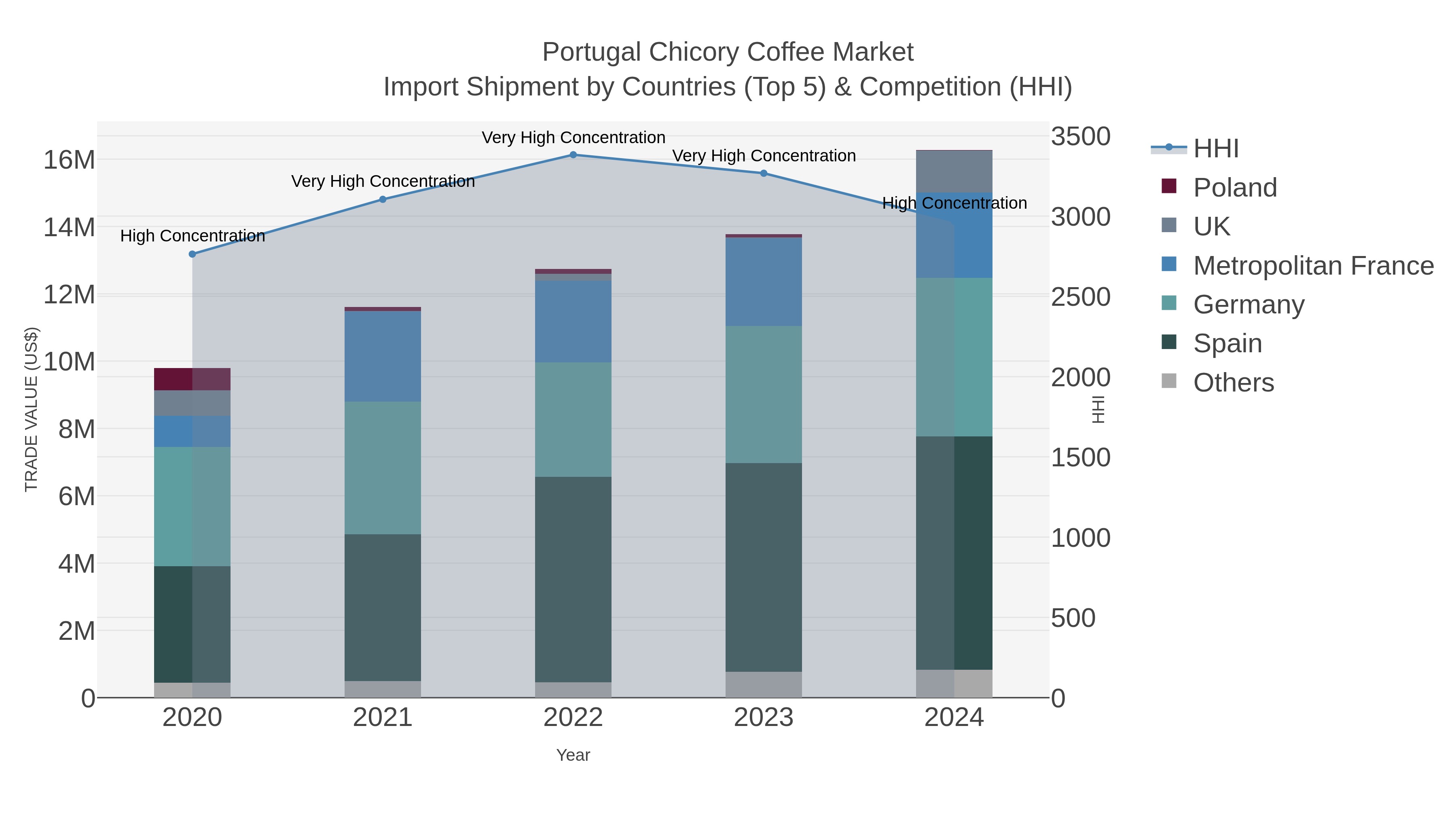 Portugal Chicory Coffee Market Import Shipment by Countries (Top 5) & Competition (HHI)