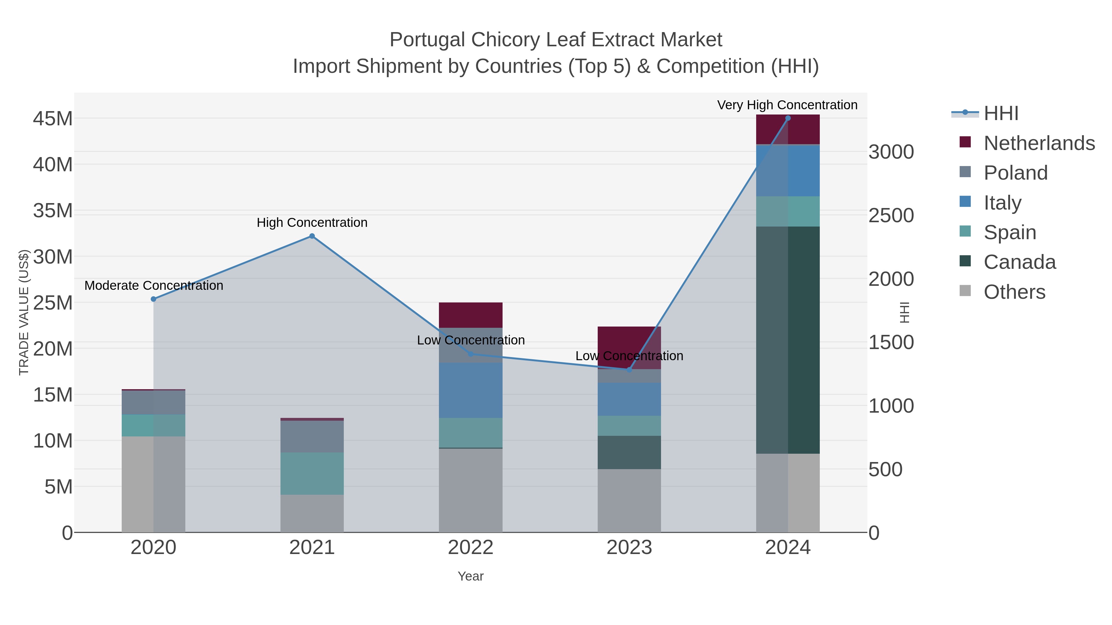 Portugal Chicory Leaf Extract Market Import Shipment by Countries (Top 5) & Competition (HHI)