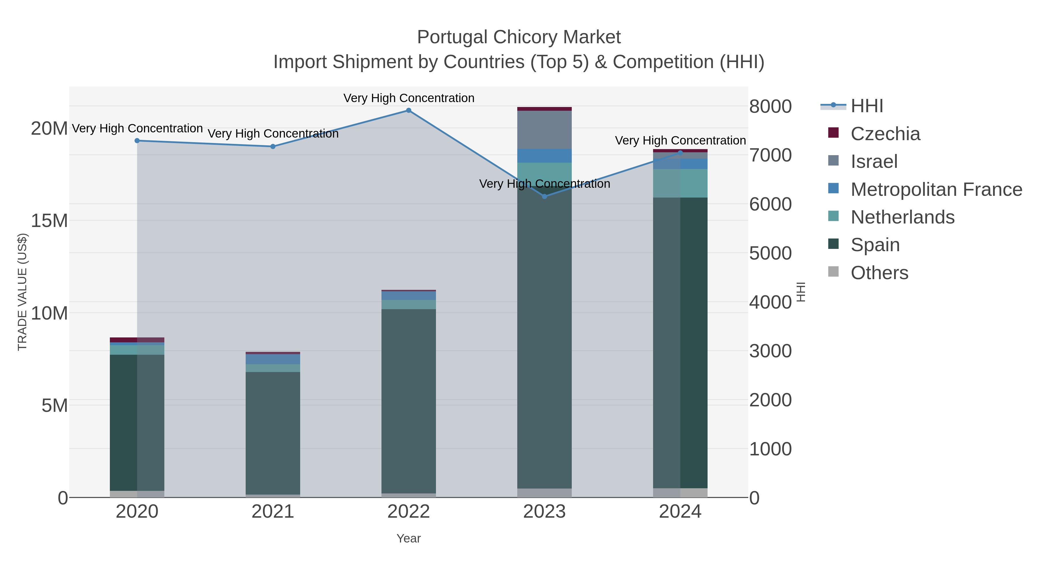 Portugal Chicory Market Import Shipment by Countries (Top 5) & Competition (HHI)