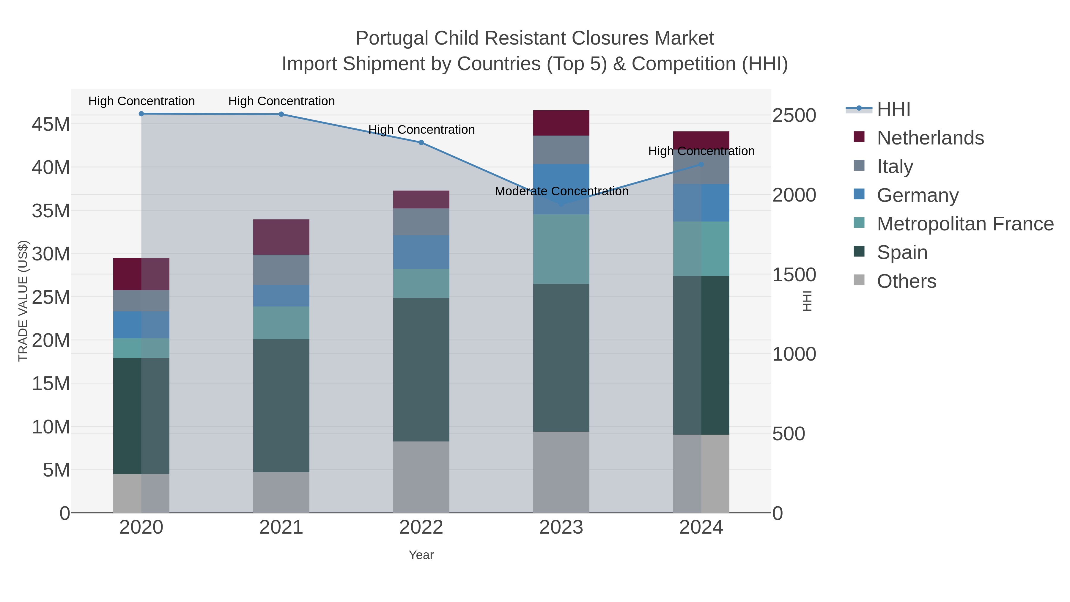 Portugal Child Resistant Closures Market Import Shipment by Countries (Top 5) & Competition (HHI)