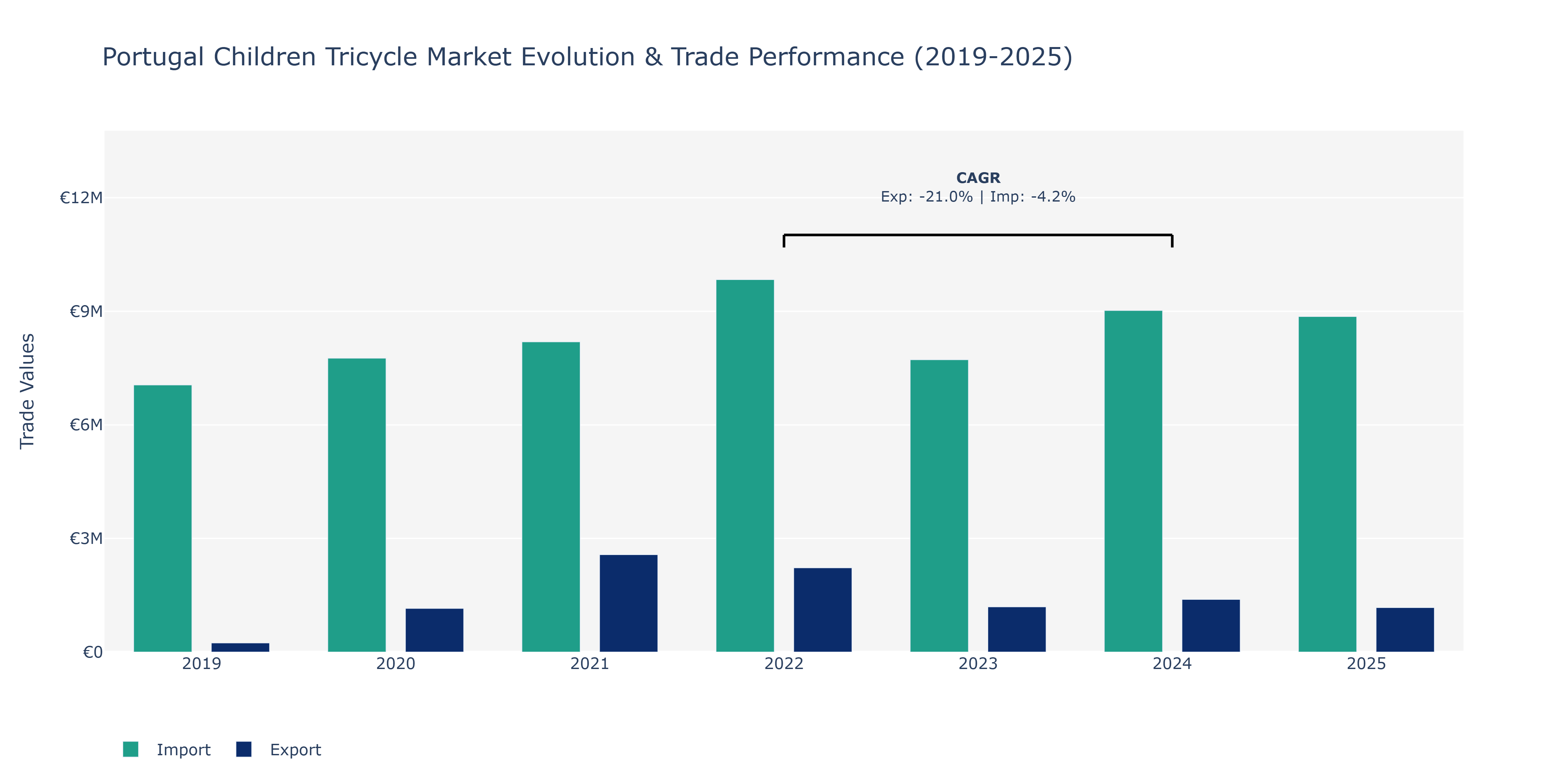 Portugal Children Tricycle Market: Production & Trade Performance (2019-2025)