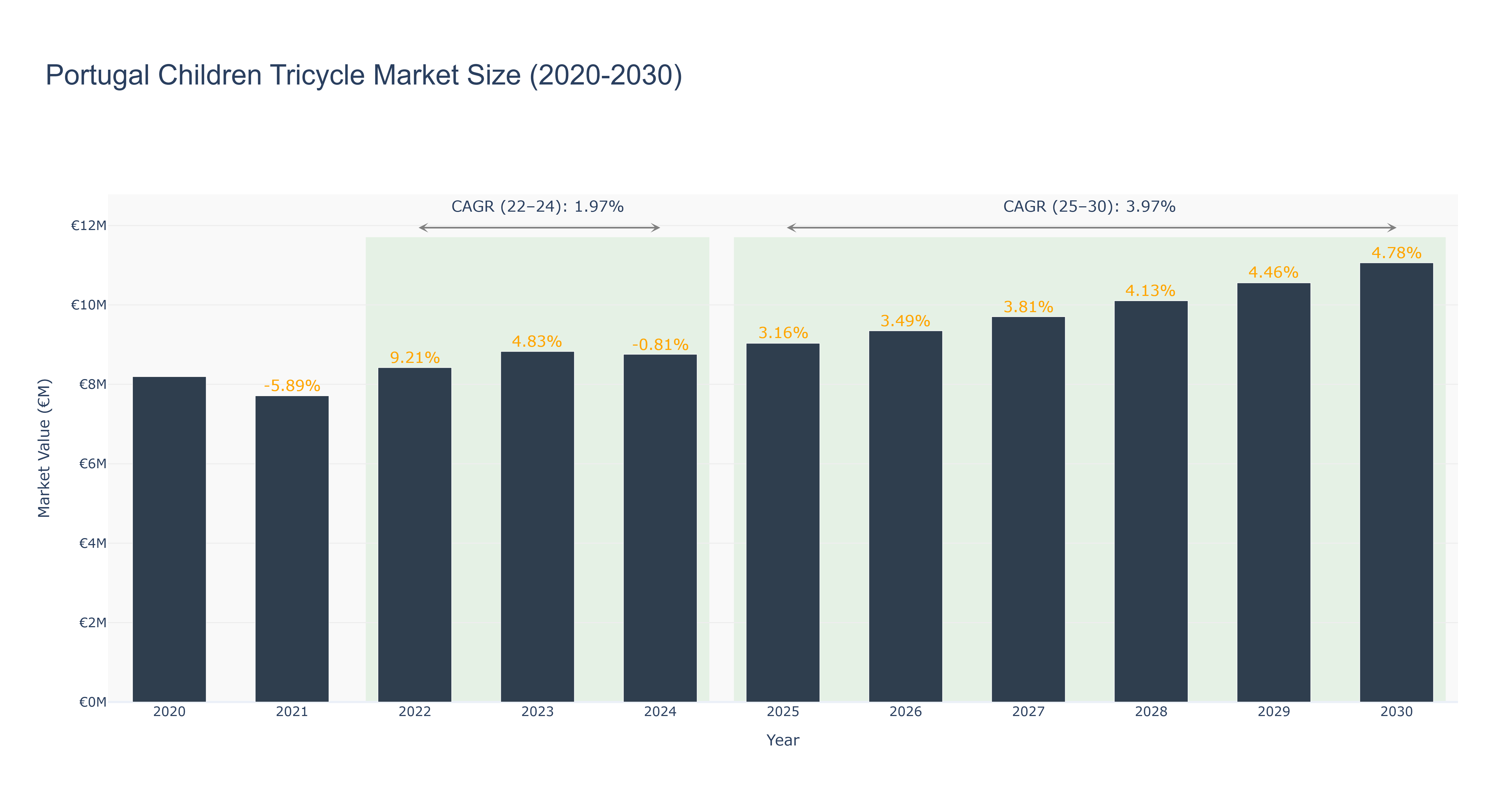 Portugal Children Tricycle Market Size (2020-2030)