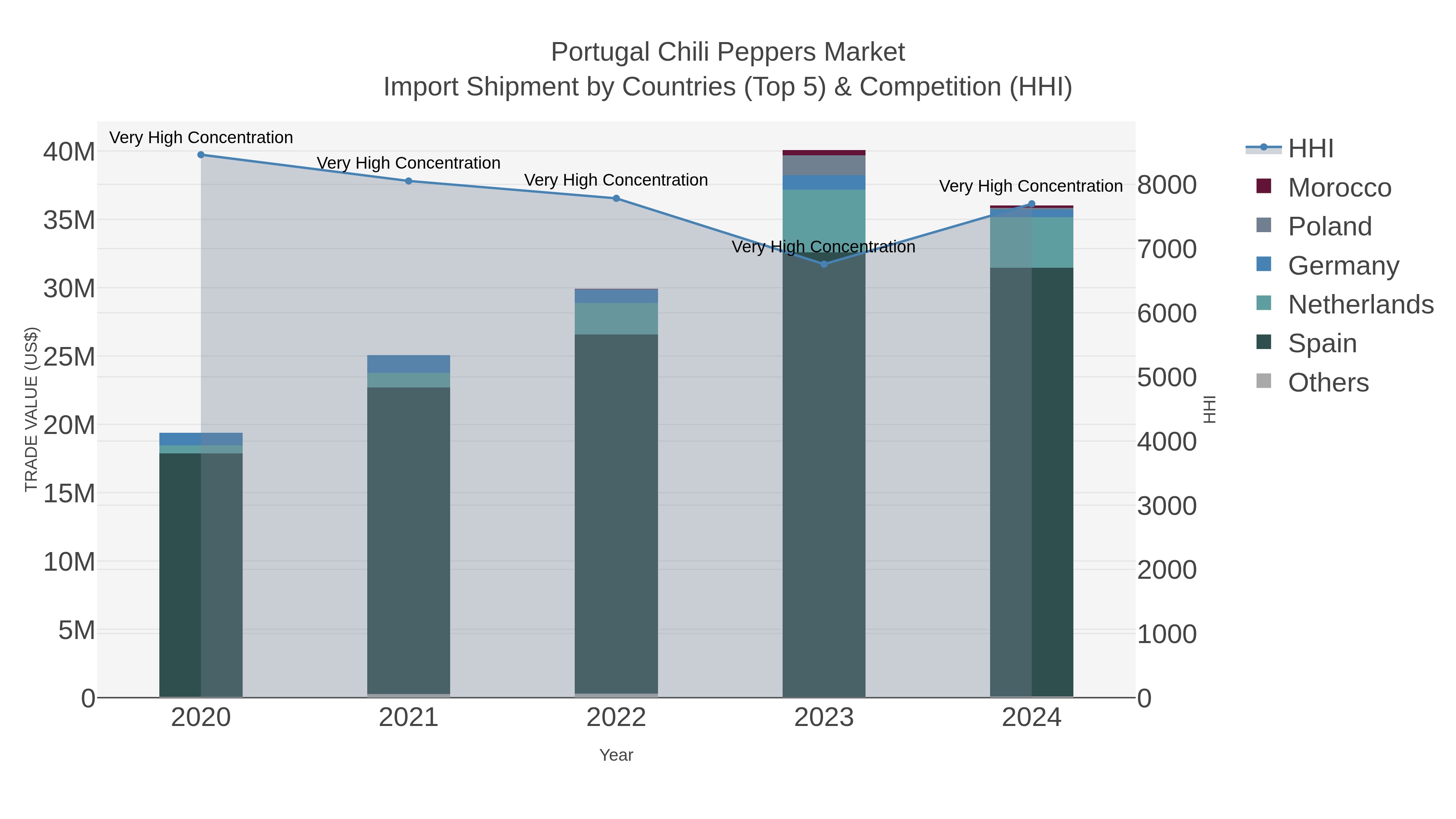 Portugal Chili Peppers Market Import Shipment by Countries (Top 5) & Competition (HHI)