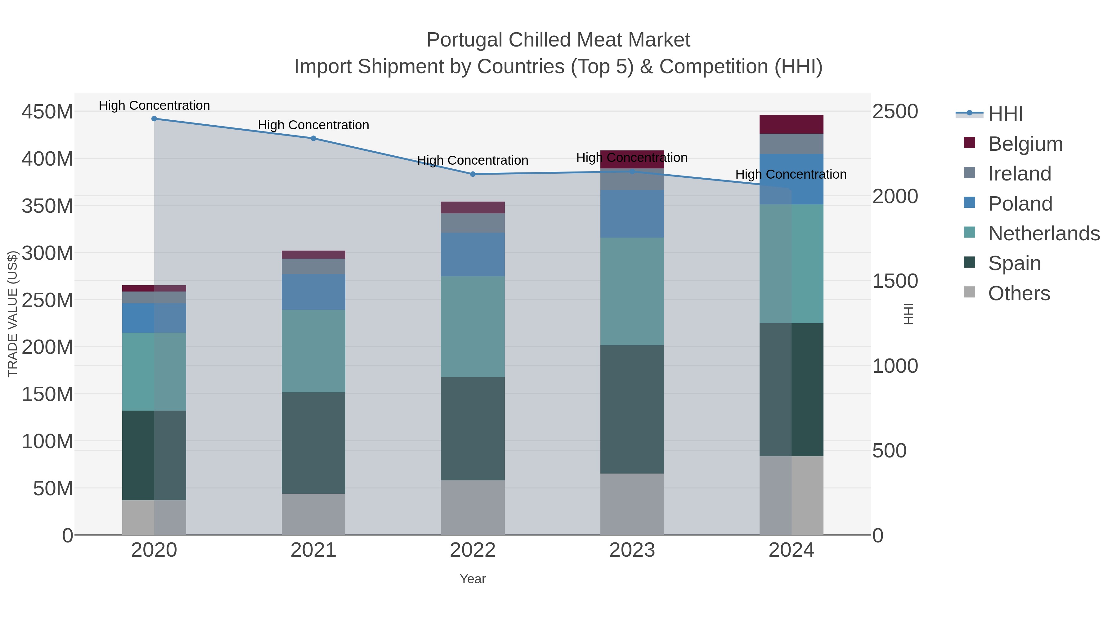 Portugal Chilled Meat Market Import Shipment by Countries (Top 5) & Competition (HHI)