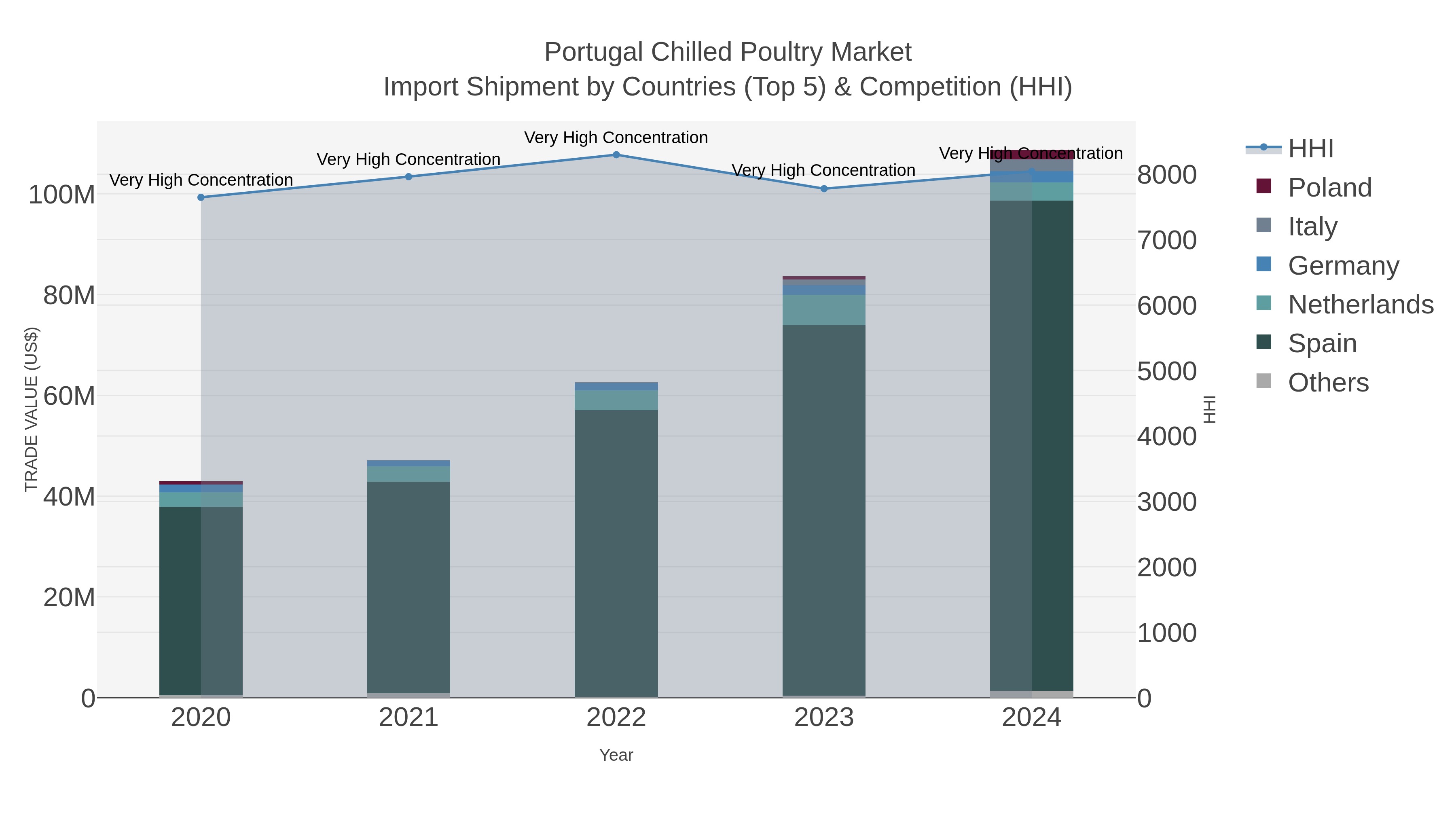 Portugal Chilled Poultry Market Import Shipment by Countries (Top 5) & Competition (HHI)