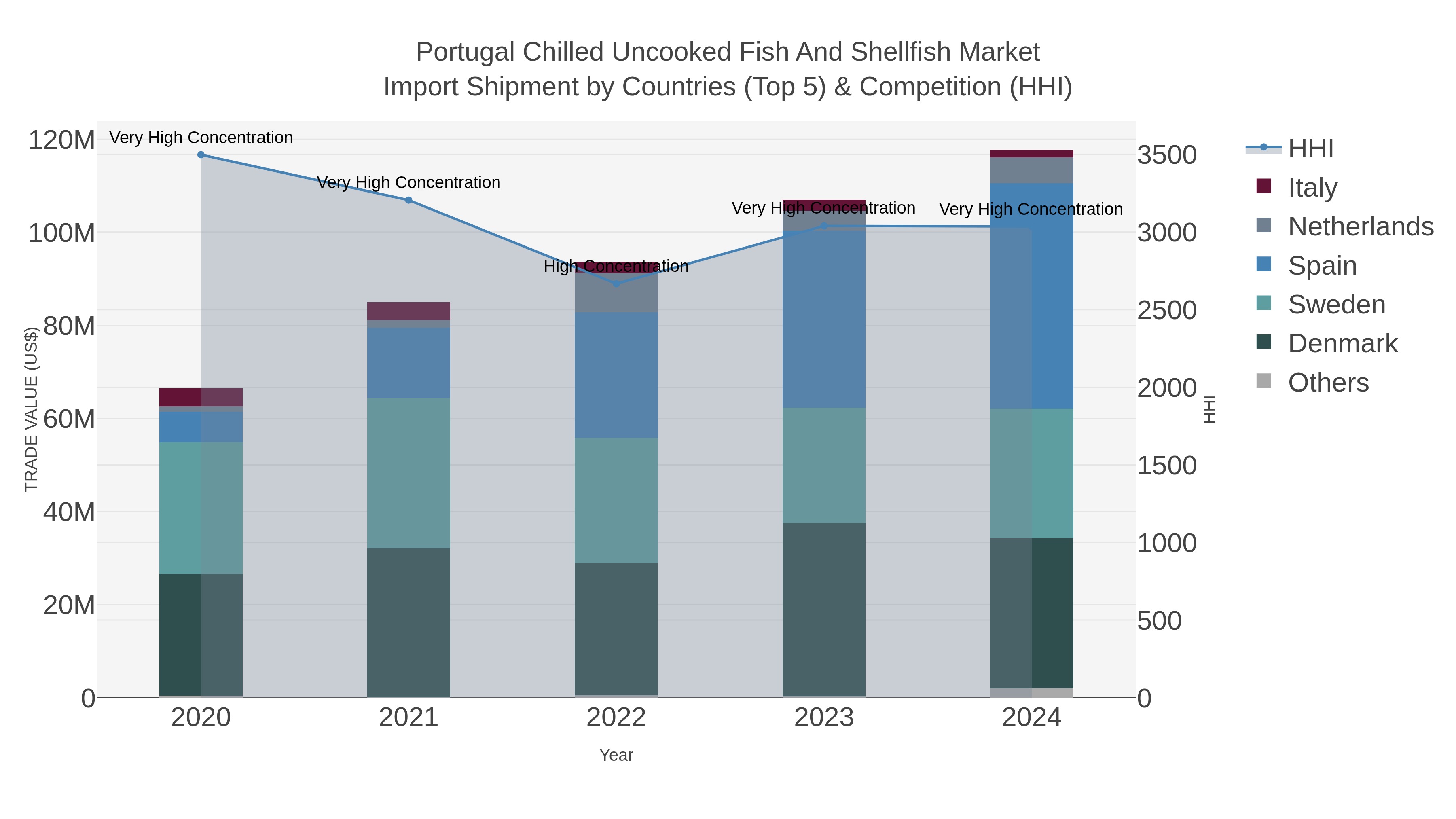 Portugal Chilled Uncooked Fish And Shellfish Market Import Shipment by Countries (Top 5) & Competition (HHI)