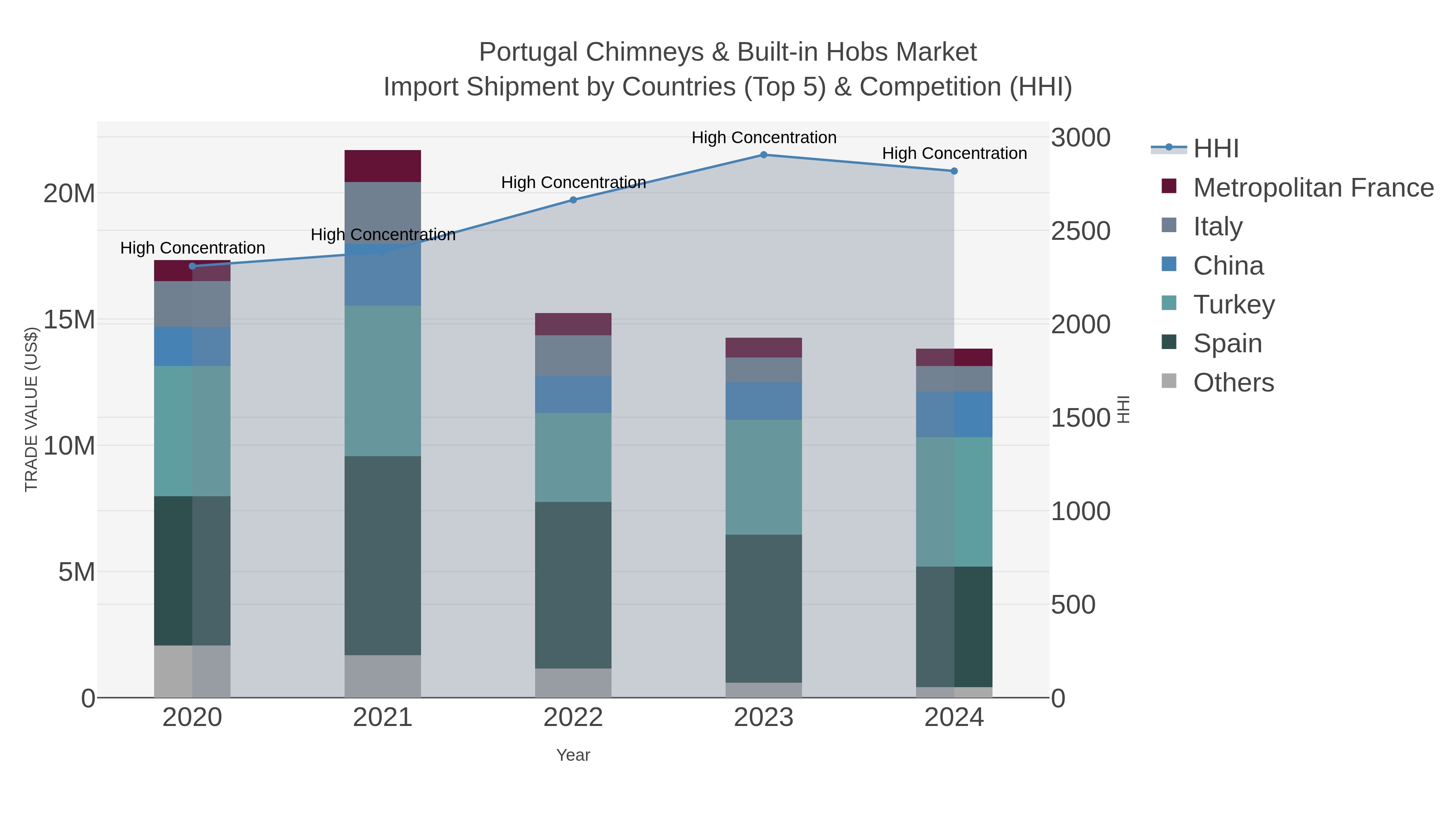 Portugal Chimneys & Built-in Hobs Market Import Shipment by Countries (Top 5) & Competition (HHI)