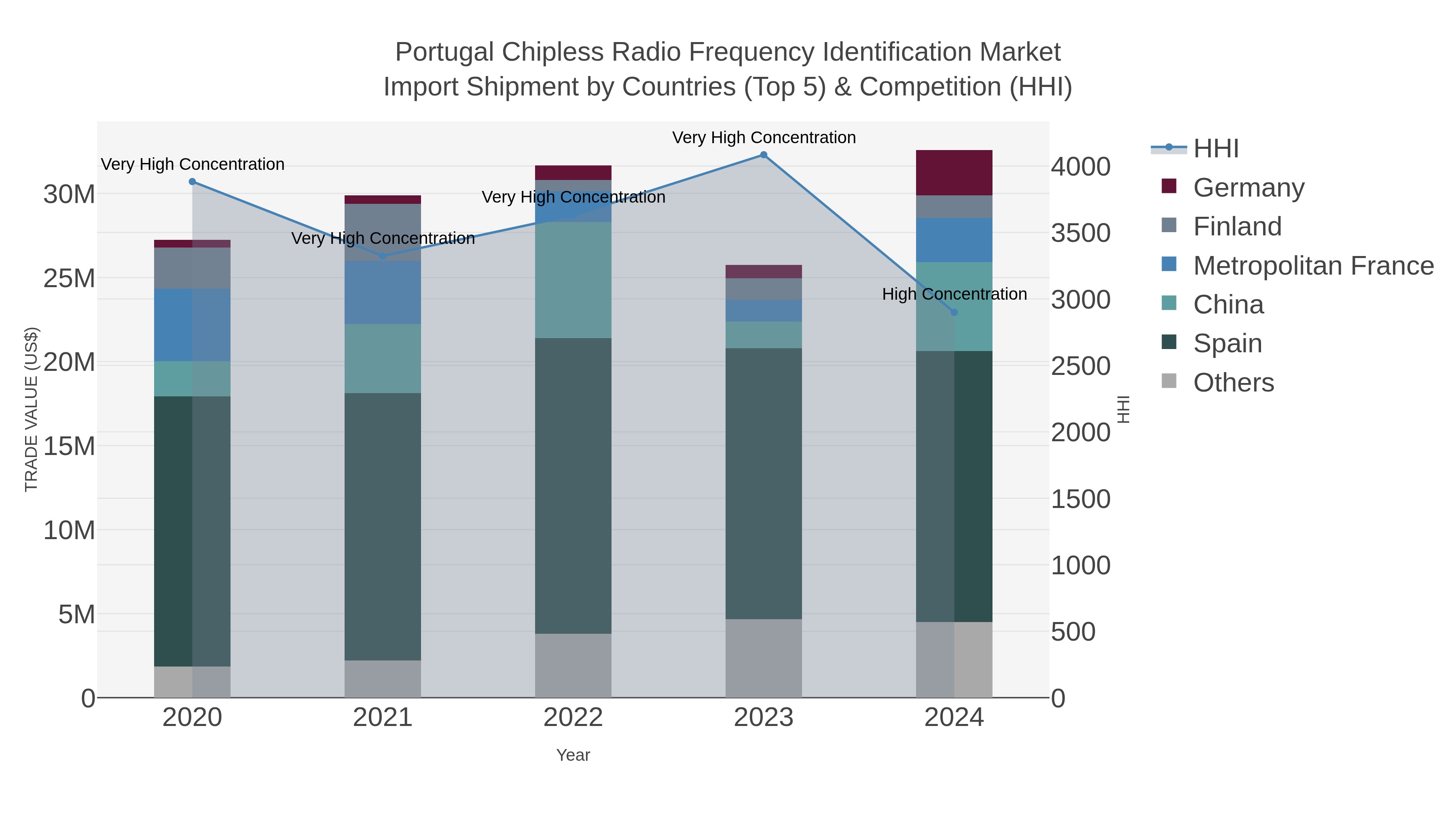 Portugal Chipless Radio Frequency Identification Market Import Shipment by Countries (Top 5) & Competition (HHI)