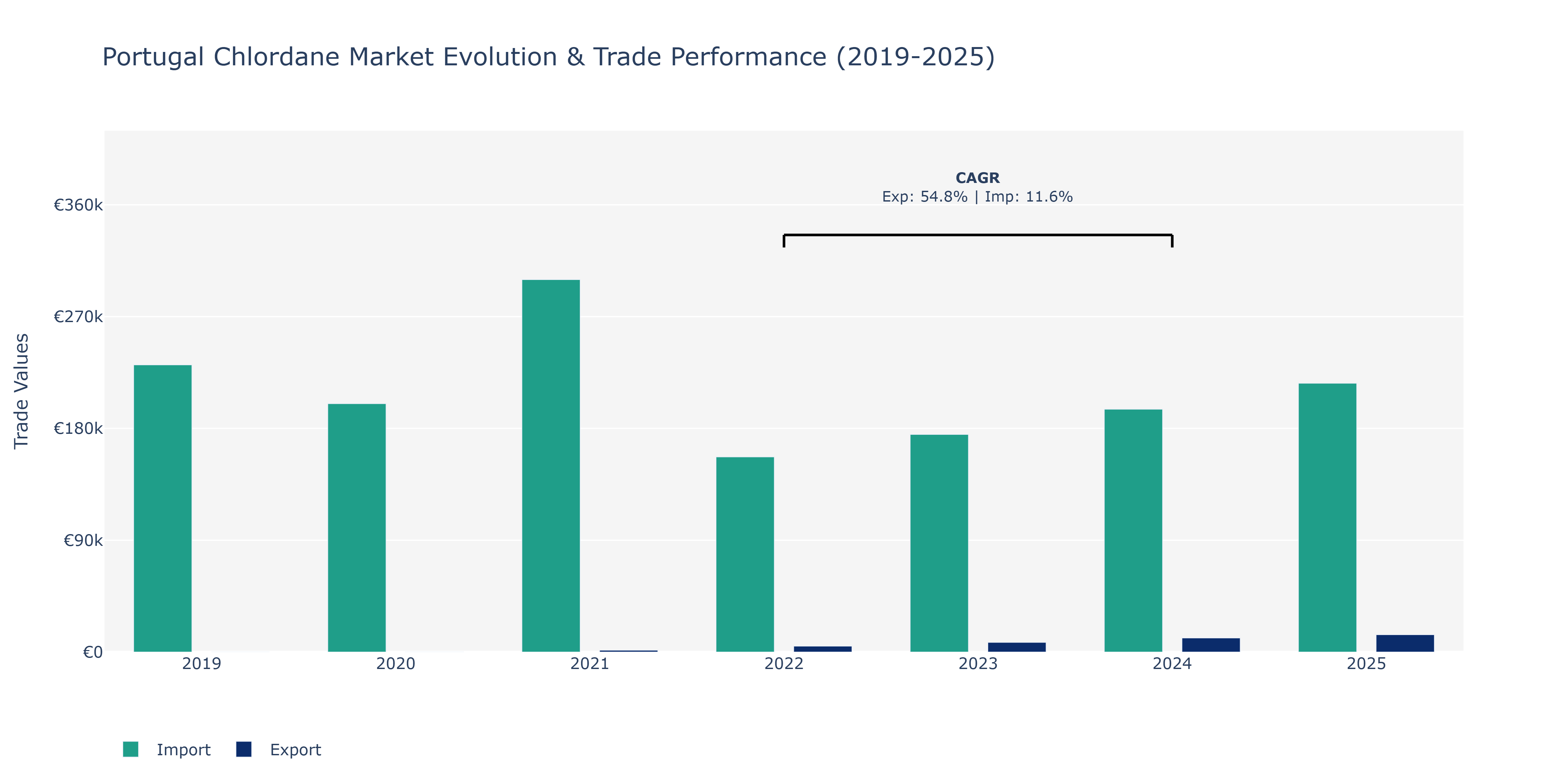 Portugal Chlordane Market: Production & Trade Performance (2019-2025)