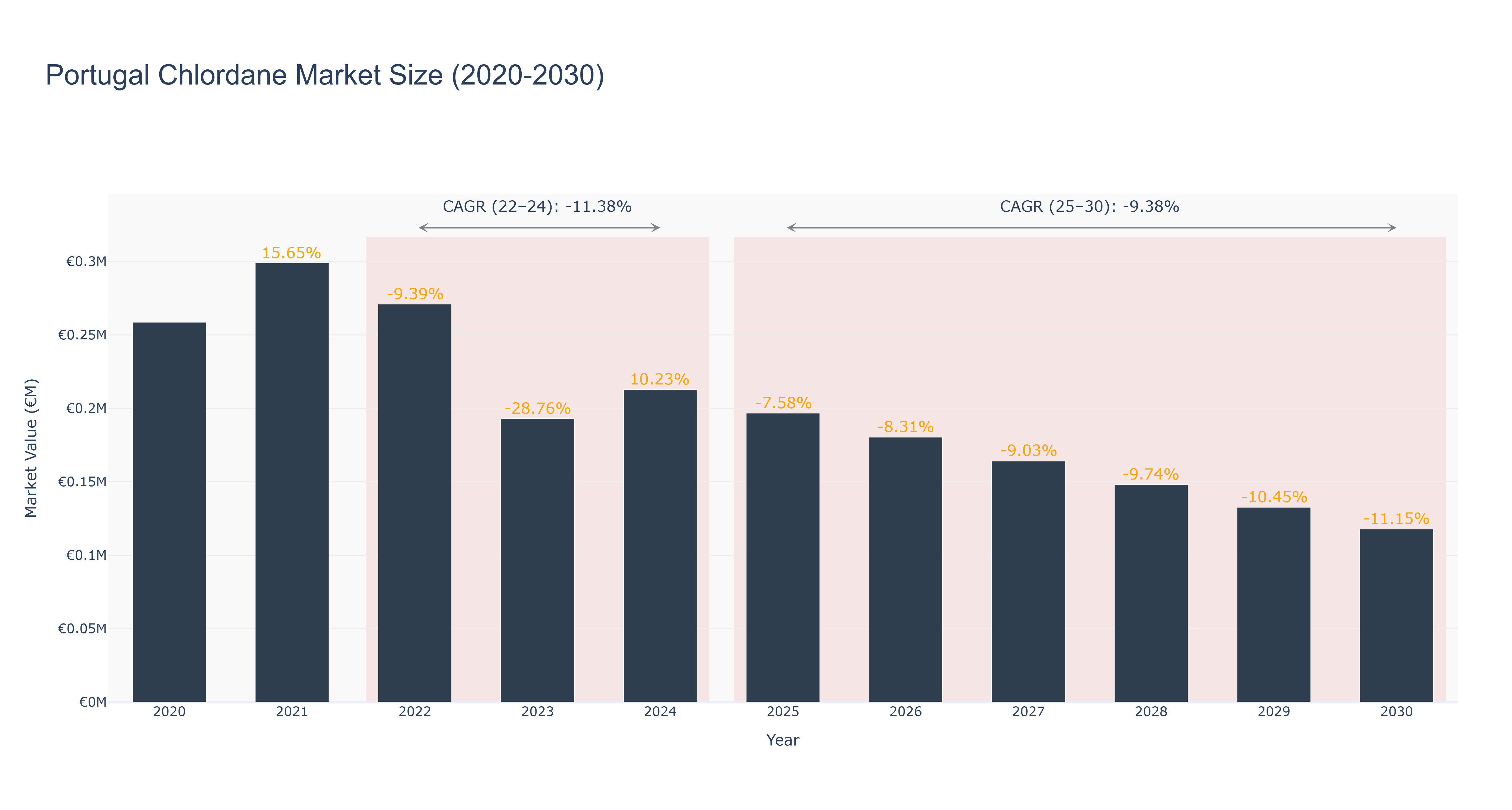 Portugal Chlordane Market Size (2020-2030)