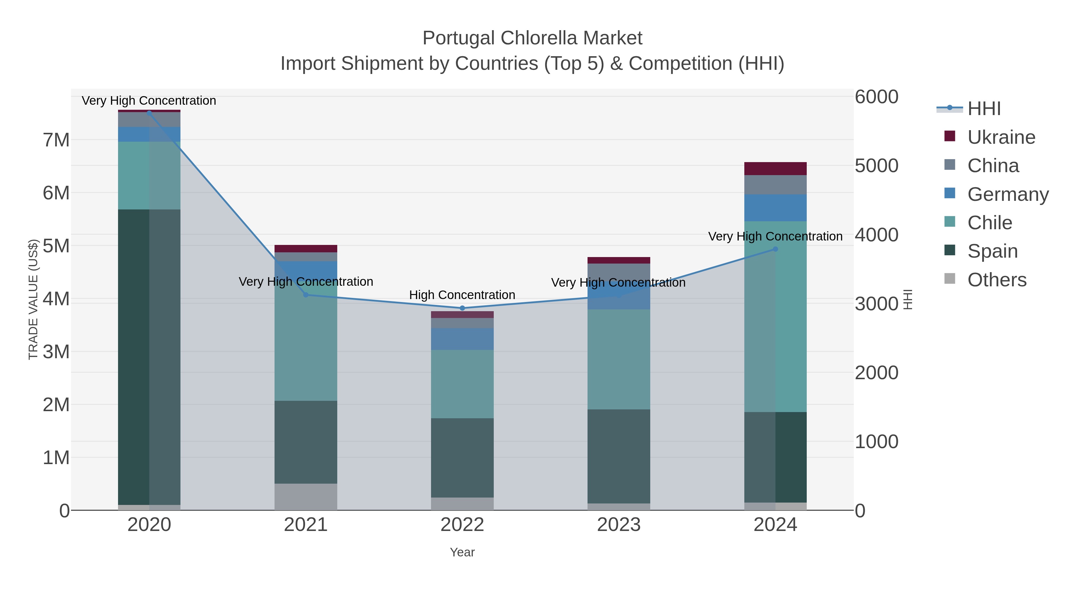 Portugal Chlorella Market Import Shipment by Countries (Top 5) & Competition (HHI)