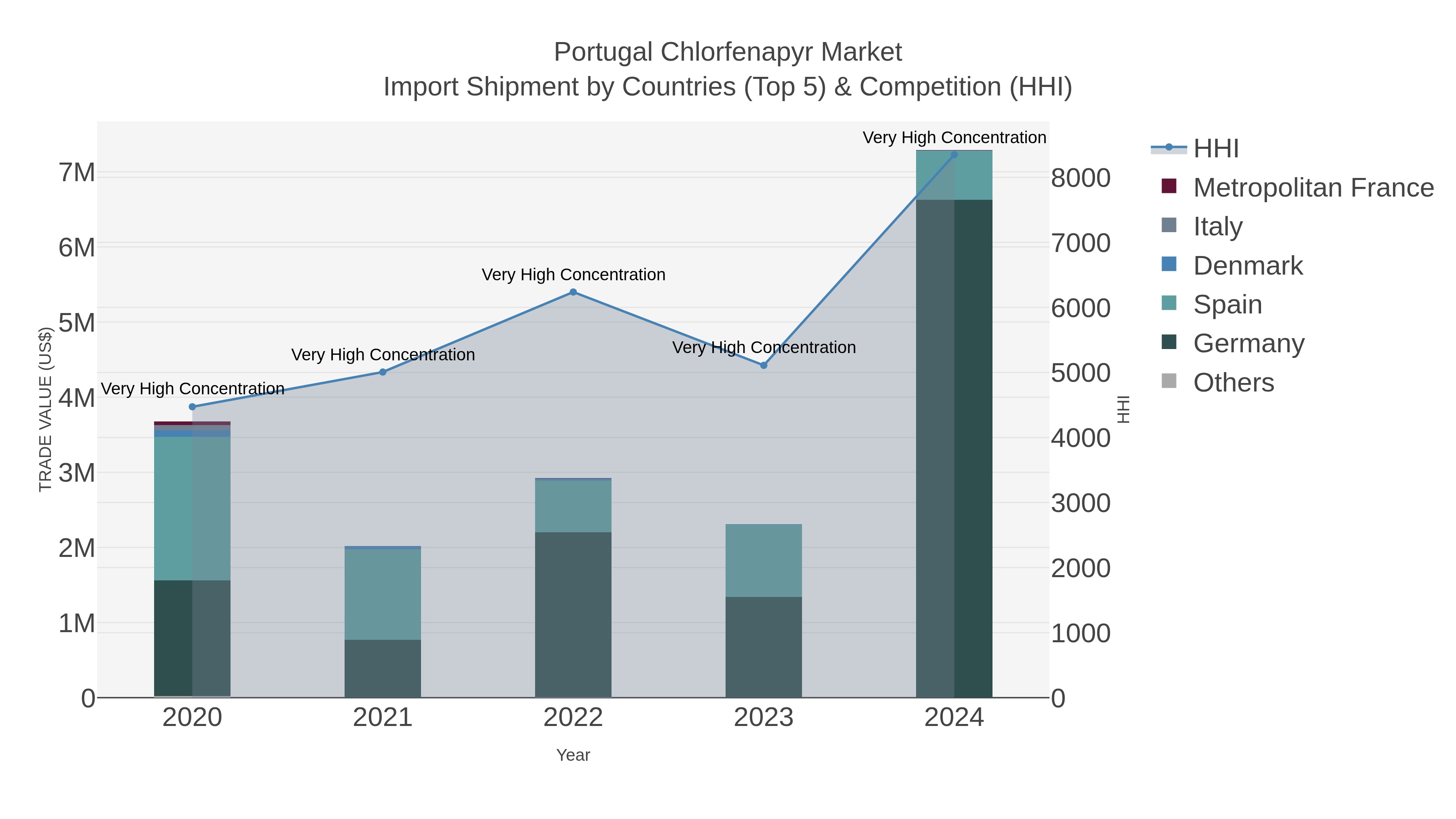 Portugal Chlorfenapyr Market Import Shipment by Countries (Top 5) & Competition (HHI)
