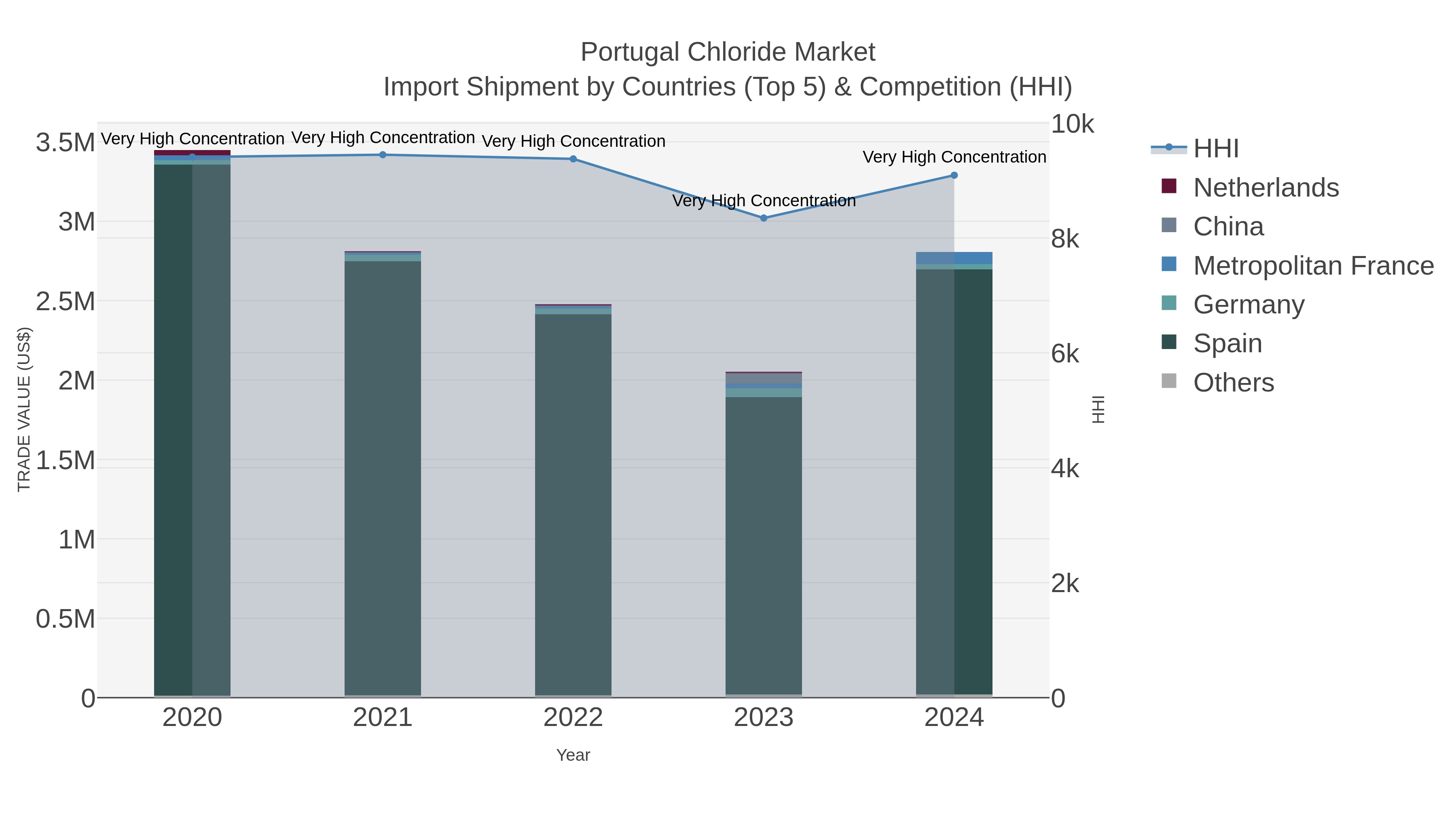 Portugal Chloride Market Import Shipment by Countries (Top 5) & Competition (HHI)