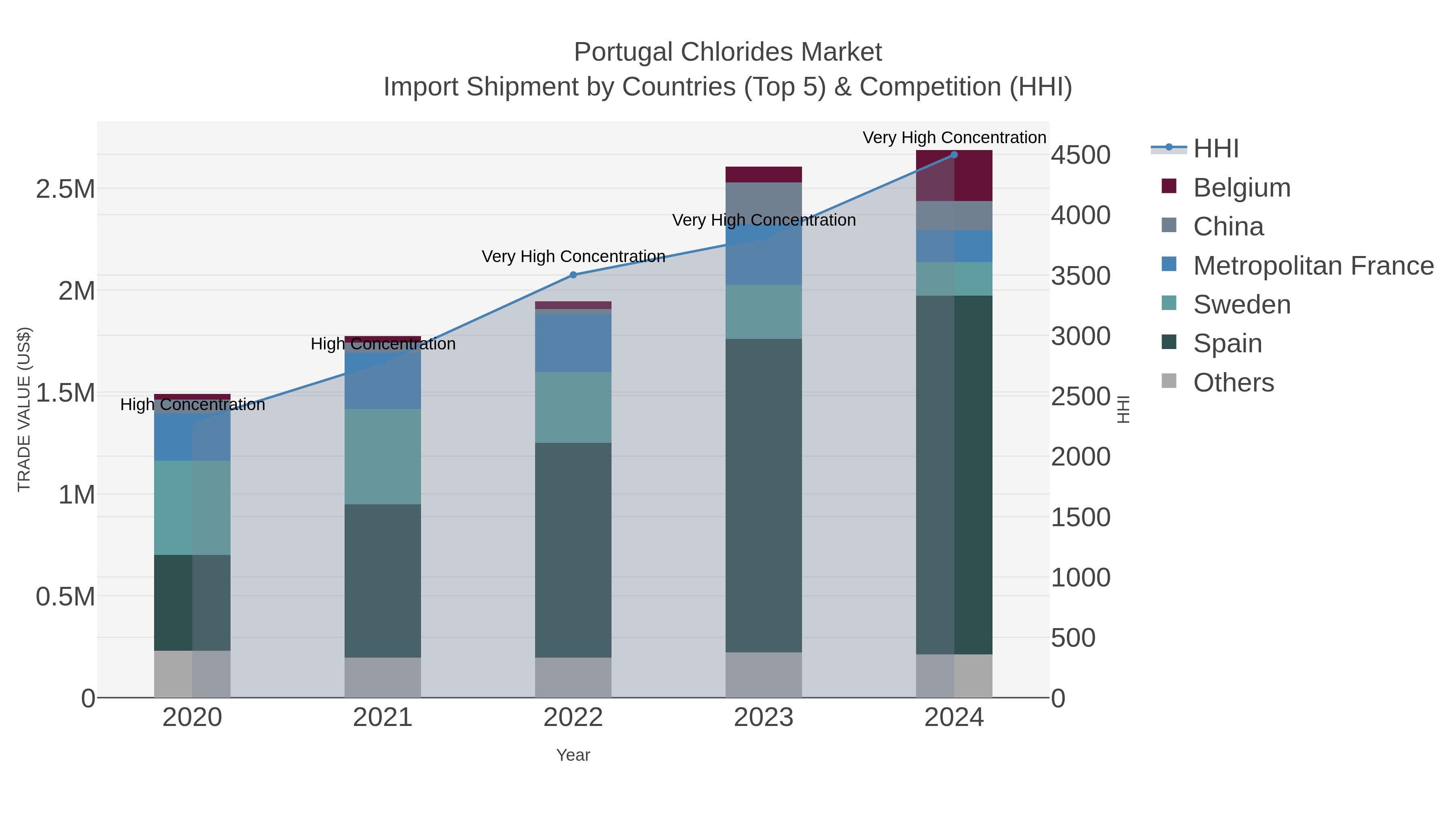Portugal Chlorides Market Import Shipment by Countries (Top 5) & Competition (HHI)