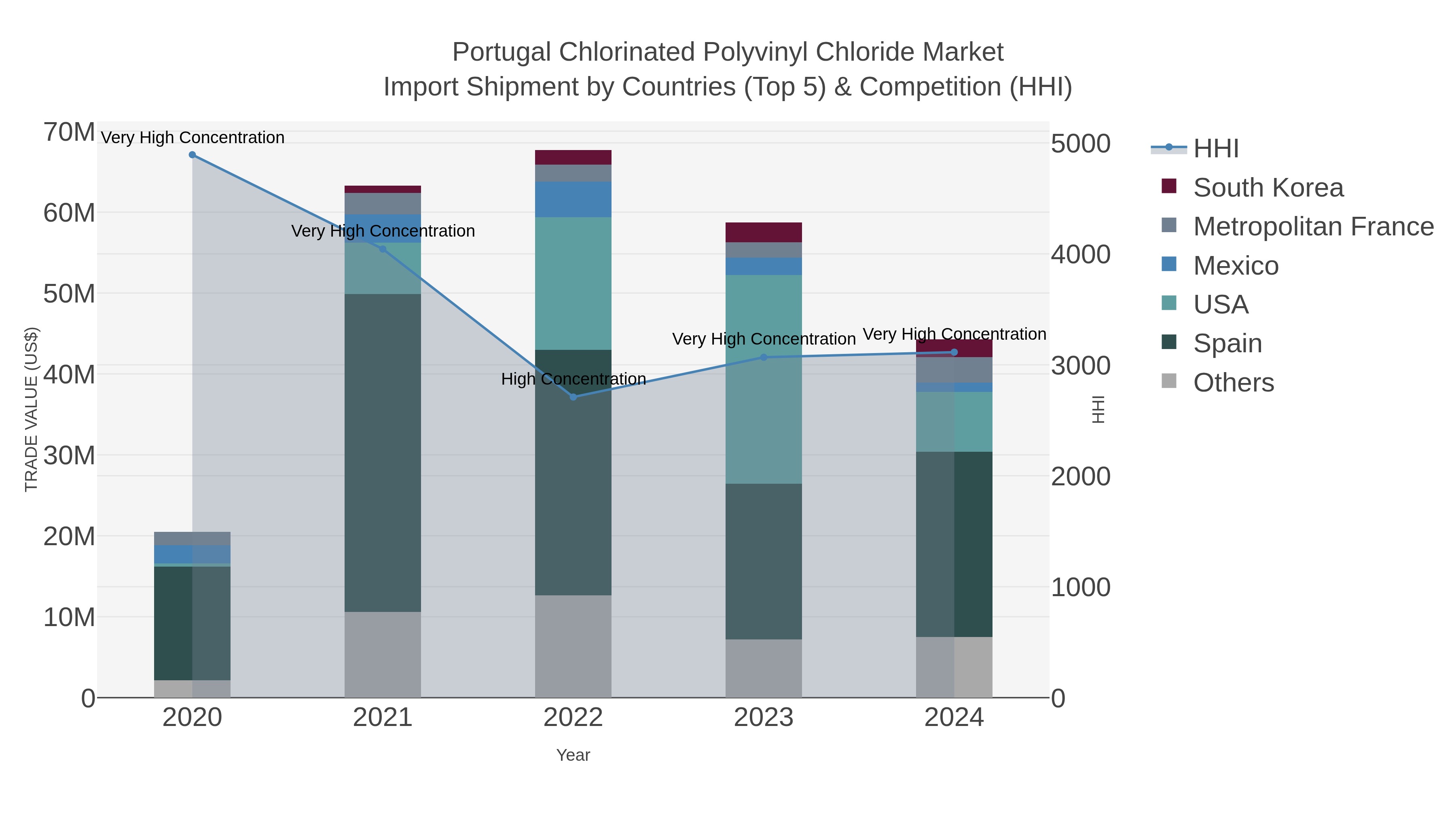 Portugal Chlorinated Polyvinyl Chloride Market Import Shipment by Countries (Top 5) & Competition (HHI)