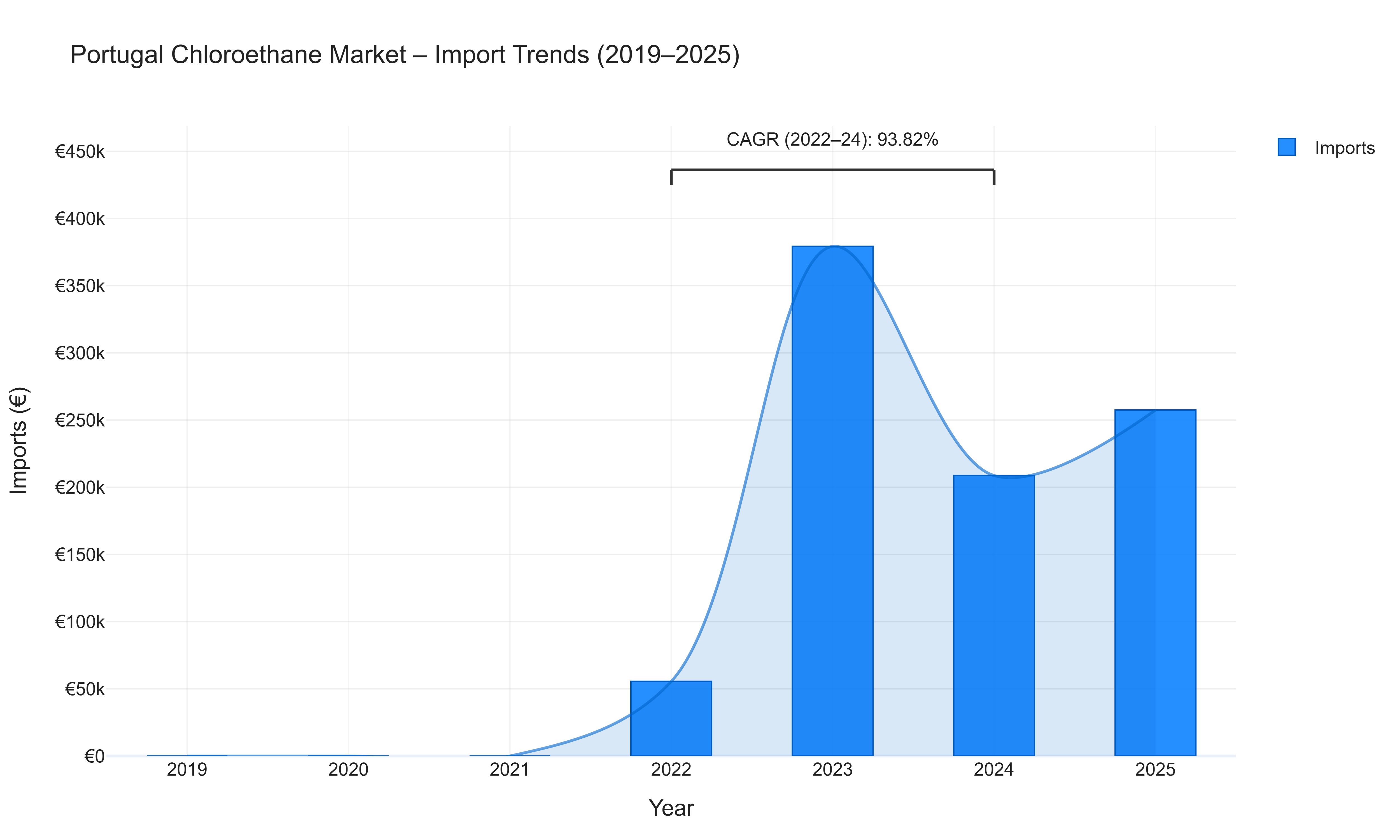 Portugal Chloroethane Market - Import Trends (2019-2025)