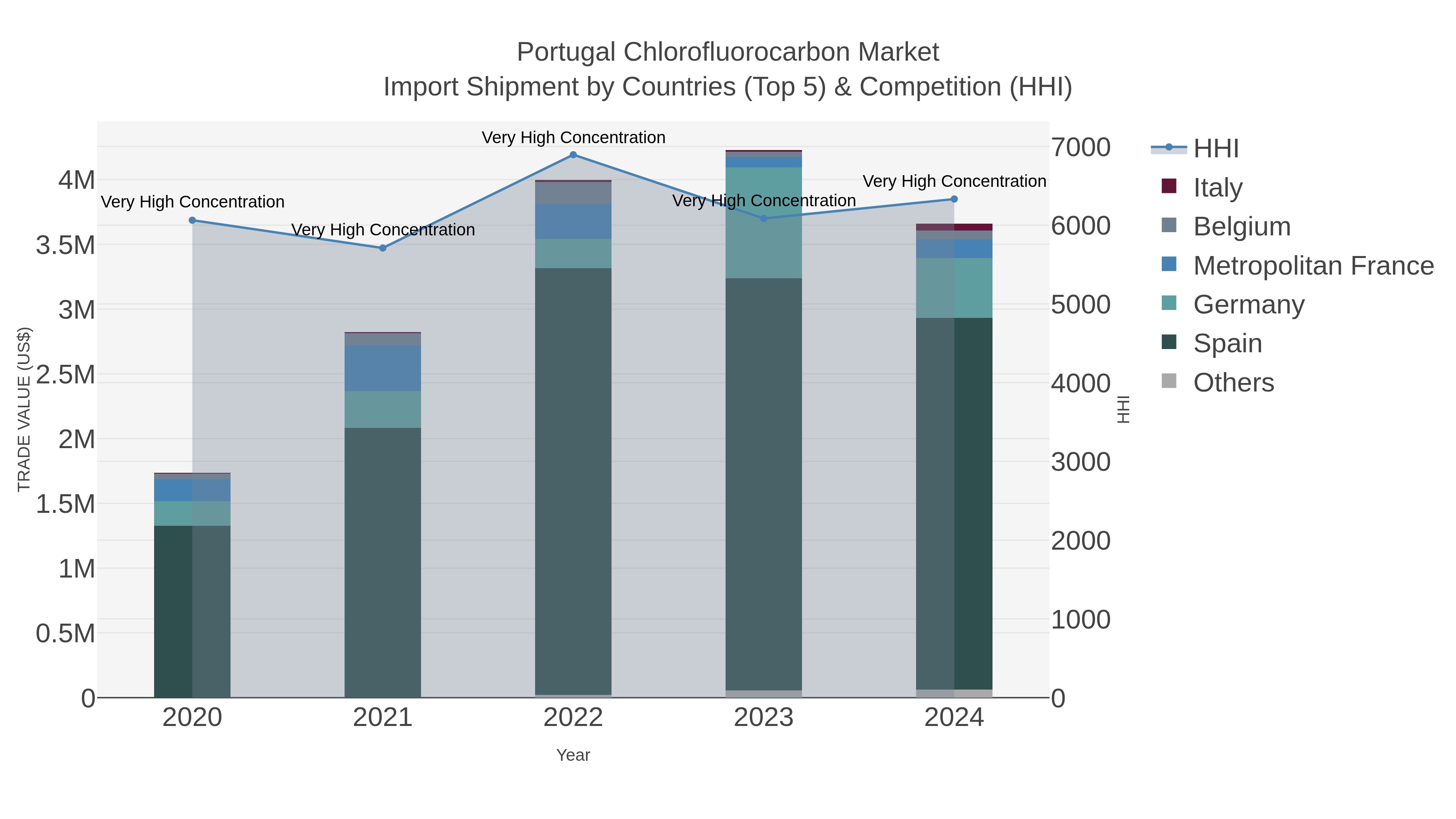 Portugal Chlorofluorocarbon Market Import Shipment by Countries (Top 5) & Competition (HHI)