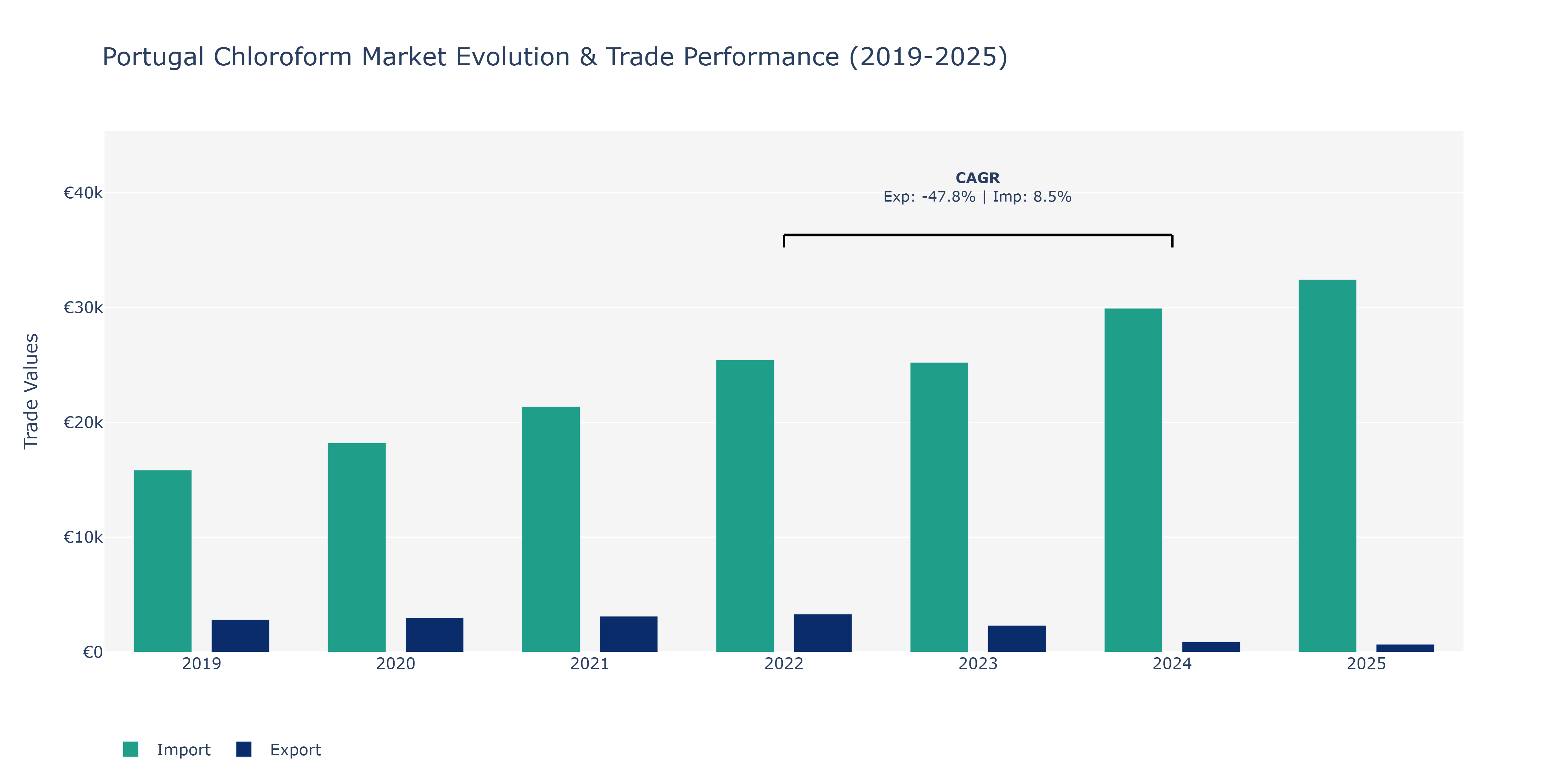Portugal Chloroform Market: Production & Trade Performance (2019-2025)